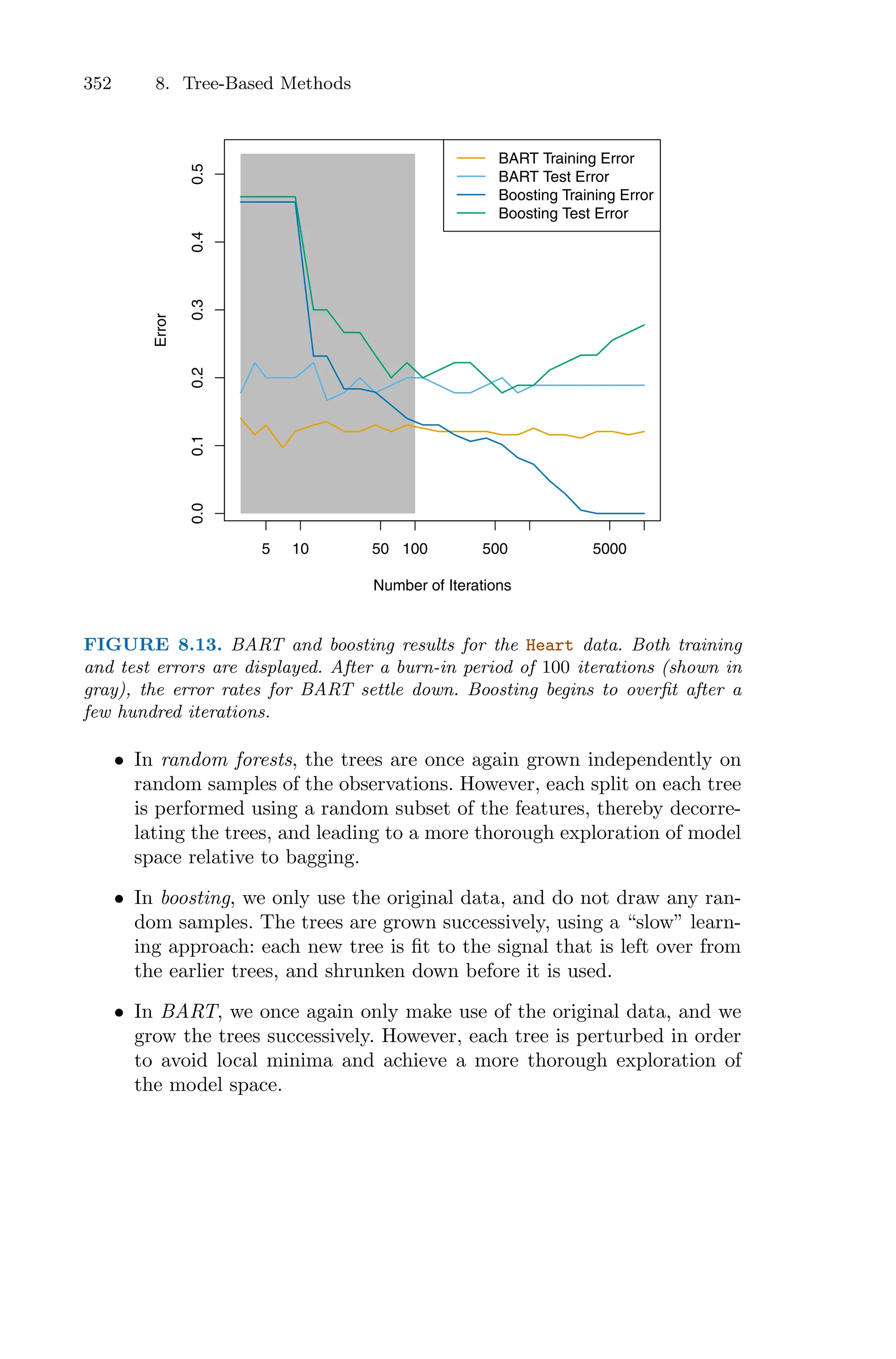 352 8. Tree-Based Methods
5 10 50 100 500 5000
0.0
0.1
0.2
0.3
0.4
0.5
Number of Iterations
Error BART Training Error
BART Test Error
Boosting Training Error
Boosting Test Error
FIGURE 8.13. BART and boosting results for the Heart data. Both training
and test errors are displayed. After a burn-in period of 100 iterations (shown in
gray), the error rates for BART settle down. Boosting begins to overfit after a
few hundred iterations.
• In random forests, the trees are once again grown independently on
random samples of the observations. However, each split on each tree
is performed using a random subset of the features, thereby decorre-
lating the trees, and leading to a more thorough exploration of model
space relative to bagging.
• In boosting, we only use the original data, and do not draw any ran-
dom samples. The trees are grown successively, using a “slow” learn-
ing approach: each new tree is fit to the signal that is left over from
the earlier trees, and shrunken down before it is used.
• In BART, we once again only make use of the original data, and we
grow the trees successively. However, each tree is perturbed in order
to avoid local minima and achieve a more thorough exploration of
the model space.
 