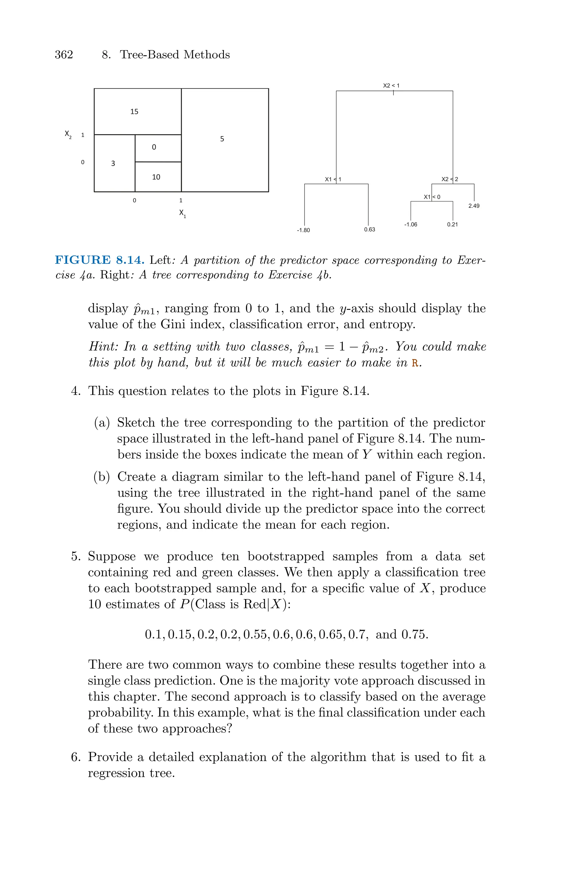 362 8. Tree-Based Methods
|
X2 < 1
X1 < 1
X1 < 0
X2 < 2
-1.80
-1.06 0.21
0.63
2.49
5
15
10
0
3
0 1
X2
X1
0
1
FIGURE 8.14. Left: A partition of the predictor space corresponding to Exer-
cise 4a. Right: A tree corresponding to Exercise 4b.
display p̂m1, ranging from 0 to 1, and the y-axis should display the
value of the Gini index, classification error, and entropy.
Hint: In a setting with two classes, p̂m1 = 1 − p̂m2. You could make
this plot by hand, but it will be much easier to make in R.
4. This question relates to the plots in Figure 8.14.
(a) Sketch the tree corresponding to the partition of the predictor
space illustrated in the left-hand panel of Figure 8.14. The num-
bers inside the boxes indicate the mean of Y within each region.
(b) Create a diagram similar to the left-hand panel of Figure 8.14,
using the tree illustrated in the right-hand panel of the same
figure. You should divide up the predictor space into the correct
regions, and indicate the mean for each region.
5. Suppose we produce ten bootstrapped samples from a data set
containing red and green classes. We then apply a classification tree
to each bootstrapped sample and, for a specific value of X, produce
10 estimates of P(Class is Red|X):
0.1, 0.15, 0.2, 0.2, 0.55, 0.6, 0.6, 0.65, 0.7, and 0.75.
There are two common ways to combine these results together into a
single class prediction. One is the majority vote approach discussed in
this chapter. The second approach is to classify based on the average
probability. In this example, what is the final classification under each
of these two approaches?
6. Provide a detailed explanation of the algorithm that is used to fit a
regression tree.
 