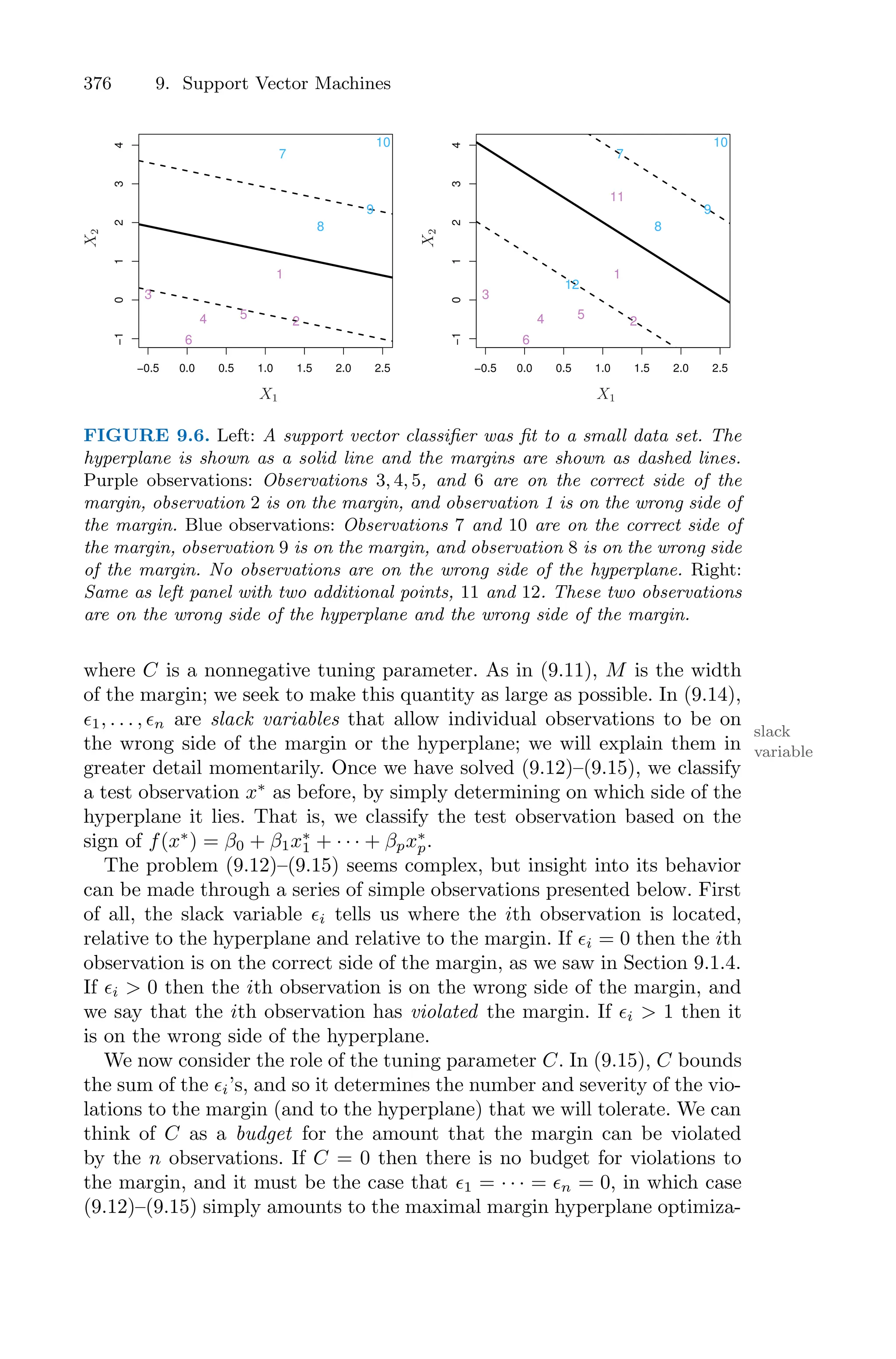 376 9. Support Vector Machines
−0.5 0.0 0.5 1.0 1.5 2.0 2.5
−1
0
1
2
3
4
1
2
3
4 5
6
7
8
9
10
−0.5 0.0 0.5 1.0 1.5 2.0 2.5
−1
0
1
2
3
4
1
2
3
4 5
6
7
8
9
10
11
12
X1
X1
X
2
X
2
FIGURE 9.6. Left: A support vector classifier was fit to a small data set. The
hyperplane is shown as a solid line and the margins are shown as dashed lines.
Purple observations: Observations 3, 4, 5, and 6 are on the correct side of the
margin, observation 2 is on the margin, and observation 1 is on the wrong side of
the margin. Blue observations: Observations 7 and 10 are on the correct side of
the margin, observation 9 is on the margin, and observation 8 is on the wrong side
of the margin. No observations are on the wrong side of the hyperplane. Right:
Same as left panel with two additional points, 11 and 12. These two observations
are on the wrong side of the hyperplane and the wrong side of the margin.
where C is a nonnegative tuning parameter. As in (9.11), M is the width
of the margin; we seek to make this quantity as large as possible. In (9.14),
ϵ1, . . . , ϵn are slack variables that allow individual observations to be on
slack
variable
the wrong side of the margin or the hyperplane; we will explain them in
greater detail momentarily. Once we have solved (9.12)–(9.15), we classify
a test observation x∗
as before, by simply determining on which side of the
hyperplane it lies. That is, we classify the test observation based on the
sign of f(x∗
) = β0 + β1x∗
1 + · · · + βpx∗
p.
The problem (9.12)–(9.15) seems complex, but insight into its behavior
can be made through a series of simple observations presented below. First
of all, the slack variable ϵi tells us where the ith observation is located,
relative to the hyperplane and relative to the margin. If ϵi = 0 then the ith
observation is on the correct side of the margin, as we saw in Section 9.1.4.
If ϵi > 0 then the ith observation is on the wrong side of the margin, and
we say that the ith observation has violated the margin. If ϵi > 1 then it
is on the wrong side of the hyperplane.
We now consider the role of the tuning parameter C. In (9.15), C bounds
the sum of the ϵi’s, and so it determines the number and severity of the vio-
lations to the margin (and to the hyperplane) that we will tolerate. We can
think of C as a budget for the amount that the margin can be violated
by the n observations. If C = 0 then there is no budget for violations to
the margin, and it must be the case that ϵ1 = · · · = ϵn = 0, in which case
(9.12)–(9.15) simply amounts to the maximal margin hyperplane optimiza-
 