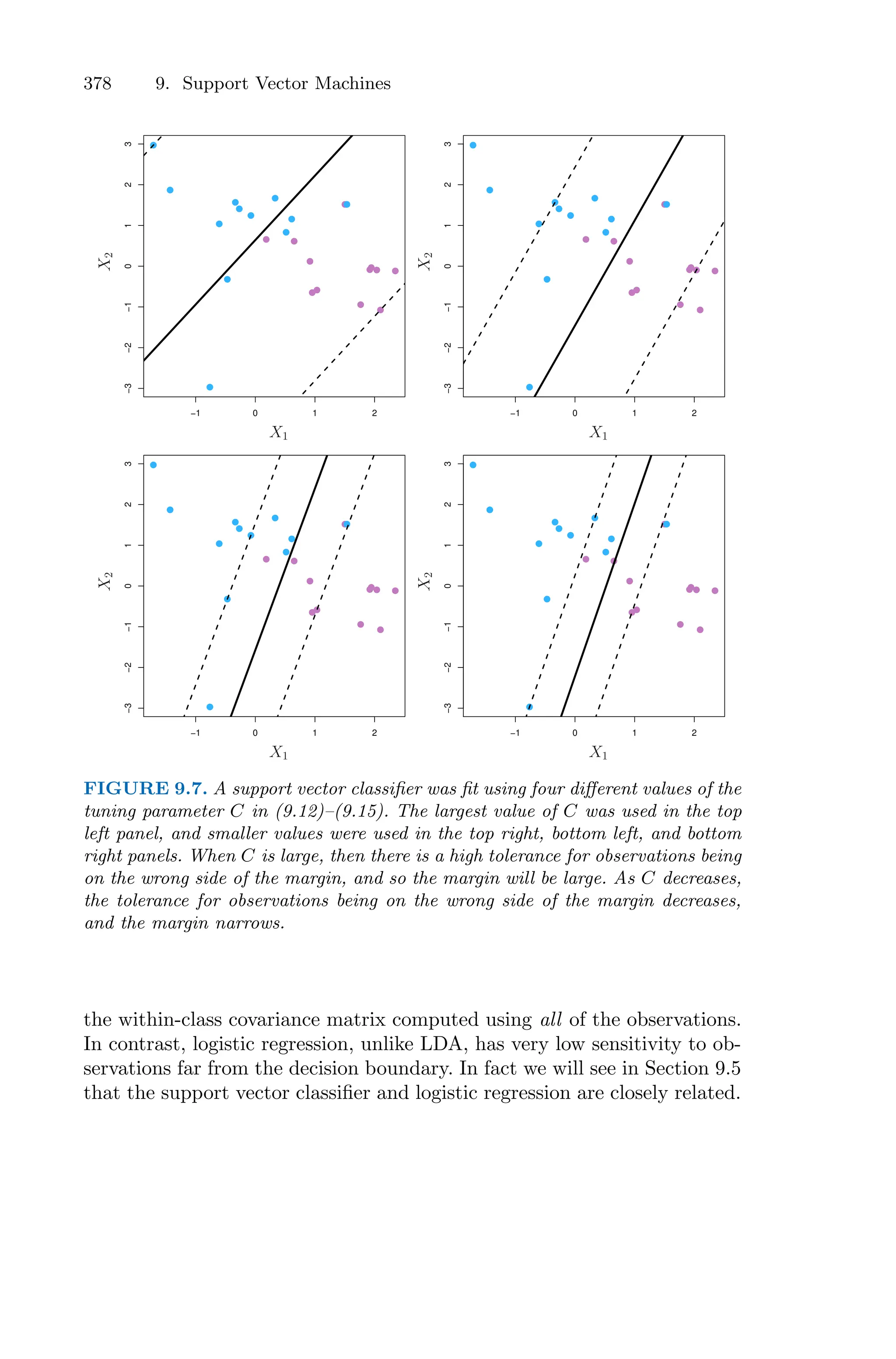 378 9. Support Vector Machines
−1 0 1 2
−3
−2
−1
0
1
2
3
−1 0 1 2
−3
−2
−1
0
1
2
3
−1 0 1 2
−3
−2
−1
0
1
2
3
−1 0 1 2
−3
−2
−1
0
1
2
3
X1
X1
X1
X1
X
2
X
2
X
2
X
2
FIGURE 9.7. A support vector classifier was fit using four diﬀerent values of the
tuning parameter C in (9.12)–(9.15). The largest value of C was used in the top
left panel, and smaller values were used in the top right, bottom left, and bottom
right panels. When C is large, then there is a high tolerance for observations being
on the wrong side of the margin, and so the margin will be large. As C decreases,
the tolerance for observations being on the wrong side of the margin decreases,
and the margin narrows.
the within-class covariance matrix computed using all of the observations.
In contrast, logistic regression, unlike LDA, has very low sensitivity to ob-
servations far from the decision boundary. In fact we will see in Section 9.5
that the support vector classifier and logistic regression are closely related.
 