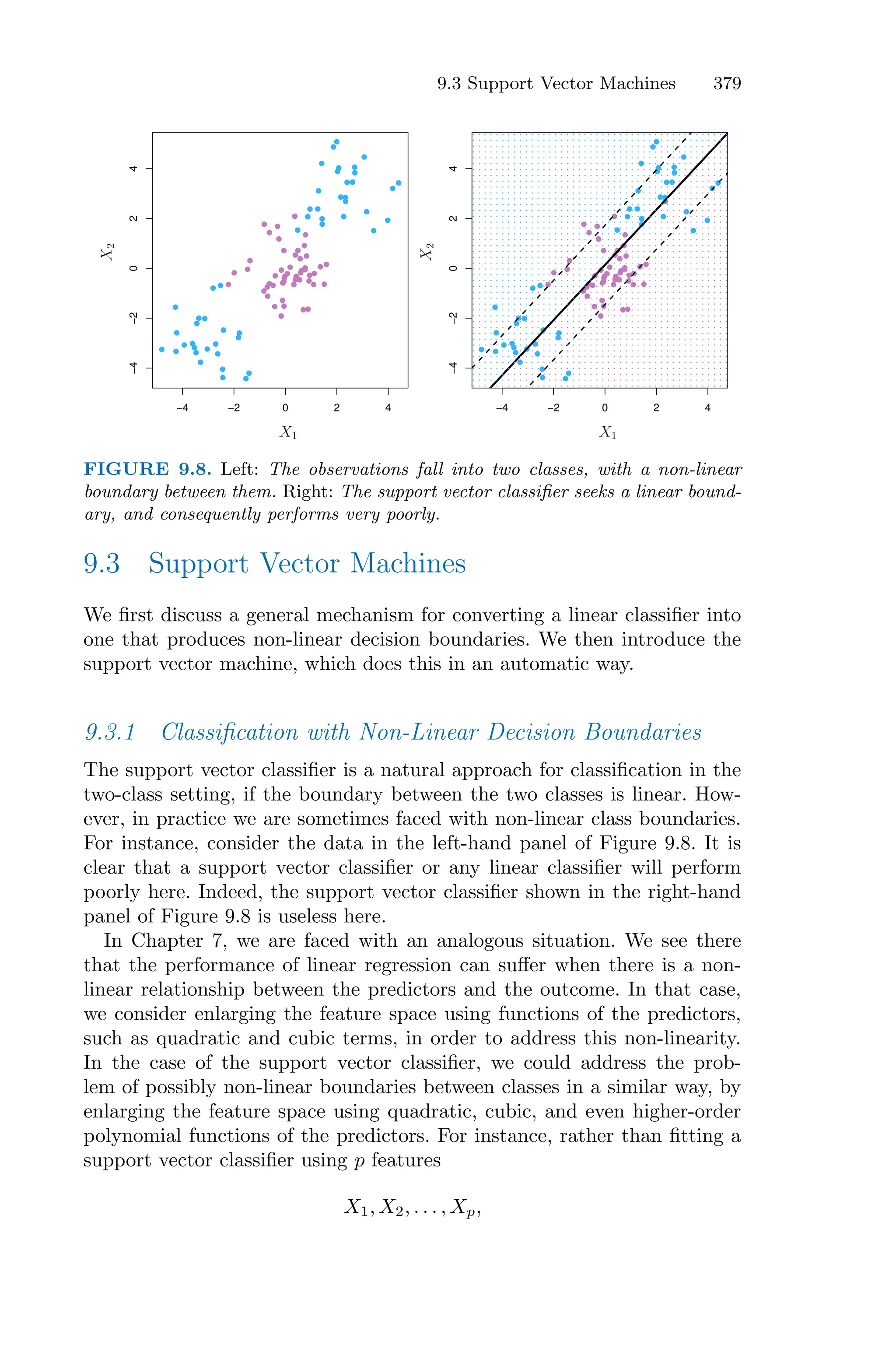 9.3 Support Vector Machines 379
−4 −2 0 2 4
−4
−2
0
2
4
−4 −2 0 2 4
−4
−2
0
2
4
X1
X1
X
2
X
2
FIGURE 9.8. Left: The observations fall into two classes, with a non-linear
boundary between them. Right: The support vector classifier seeks a linear bound-
ary, and consequently performs very poorly.
9.3 Support Vector Machines
We first discuss a general mechanism for converting a linear classifier into
one that produces non-linear decision boundaries. We then introduce the
support vector machine, which does this in an automatic way.
9.3.1 Classification with Non-Linear Decision Boundaries
The support vector classifier is a natural approach for classification in the
two-class setting, if the boundary between the two classes is linear. How-
ever, in practice we are sometimes faced with non-linear class boundaries.
For instance, consider the data in the left-hand panel of Figure 9.8. It is
clear that a support vector classifier or any linear classifier will perform
poorly here. Indeed, the support vector classifier shown in the right-hand
panel of Figure 9.8 is useless here.
In Chapter 7, we are faced with an analogous situation. We see there
that the performance of linear regression can suﬀer when there is a non-
linear relationship between the predictors and the outcome. In that case,
we consider enlarging the feature space using functions of the predictors,
such as quadratic and cubic terms, in order to address this non-linearity.
In the case of the support vector classifier, we could address the prob-
lem of possibly non-linear boundaries between classes in a similar way, by
enlarging the feature space using quadratic, cubic, and even higher-order
polynomial functions of the predictors. For instance, rather than fitting a
support vector classifier using p features
X1, X2, . . . , Xp,
 