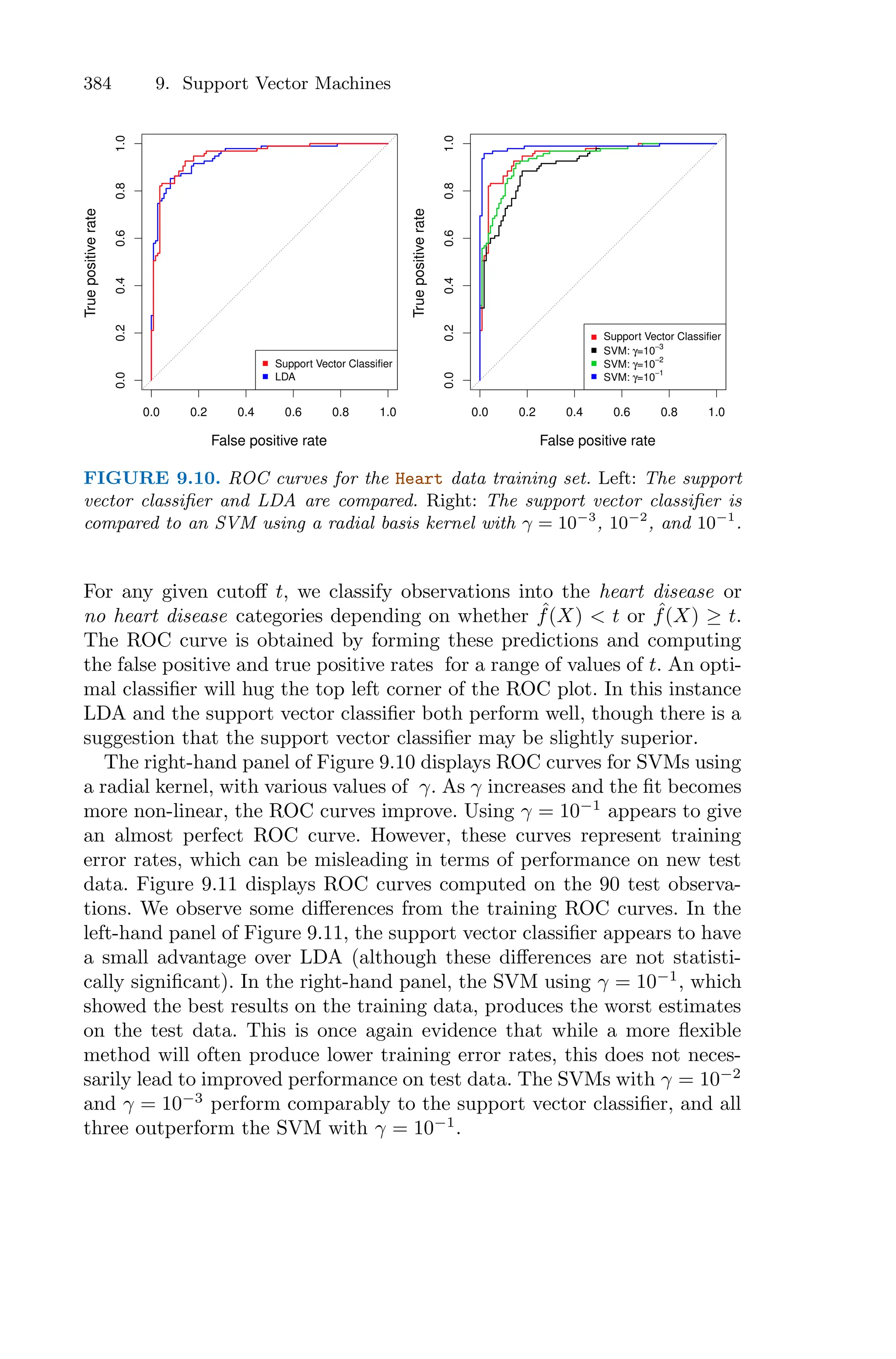 384 9. Support Vector Machines
False positive rate
True
positive
rate
0.0 0.2 0.4 0.6 0.8 1.0
0.0
0.2
0.4
0.6
0.8
1.0
Support Vector Classifier
LDA
False positive rate
True
positive
rate
0.0 0.2 0.4 0.6 0.8 1.0
0.0
0.2
0.4
0.6
0.8
1.0
Support Vector Classifier
SVM: γ=10−3
SVM: γ=10−2
SVM: γ=10−1
FIGURE 9.10. ROC curves for the Heart data training set. Left: The support
vector classifier and LDA are compared. Right: The support vector classifier is
compared to an SVM using a radial basis kernel with γ = 10−3
, 10−2
, and 10−1
.
For any given cutoﬀ t, we classify observations into the heart disease or
no heart disease categories depending on whether ˆ
f(X) < t or ˆ
f(X) ≥ t.
The ROC curve is obtained by forming these predictions and computing
the false positive and true positive rates for a range of values of t. An opti-
mal classifier will hug the top left corner of the ROC plot. In this instance
LDA and the support vector classifier both perform well, though there is a
suggestion that the support vector classifier may be slightly superior.
The right-hand panel of Figure 9.10 displays ROC curves for SVMs using
a radial kernel, with various values of γ. As γ increases and the fit becomes
more non-linear, the ROC curves improve. Using γ = 10−1
appears to give
an almost perfect ROC curve. However, these curves represent training
error rates, which can be misleading in terms of performance on new test
data. Figure 9.11 displays ROC curves computed on the 90 test observa-
tions. We observe some diﬀerences from the training ROC curves. In the
left-hand panel of Figure 9.11, the support vector classifier appears to have
a small advantage over LDA (although these diﬀerences are not statisti-
cally significant). In the right-hand panel, the SVM using γ = 10−1
, which
showed the best results on the training data, produces the worst estimates
on the test data. This is once again evidence that while a more flexible
method will often produce lower training error rates, this does not neces-
sarily lead to improved performance on test data. The SVMs with γ = 10−2
and γ = 10−3
perform comparably to the support vector classifier, and all
three outperform the SVM with γ = 10−1
.
 