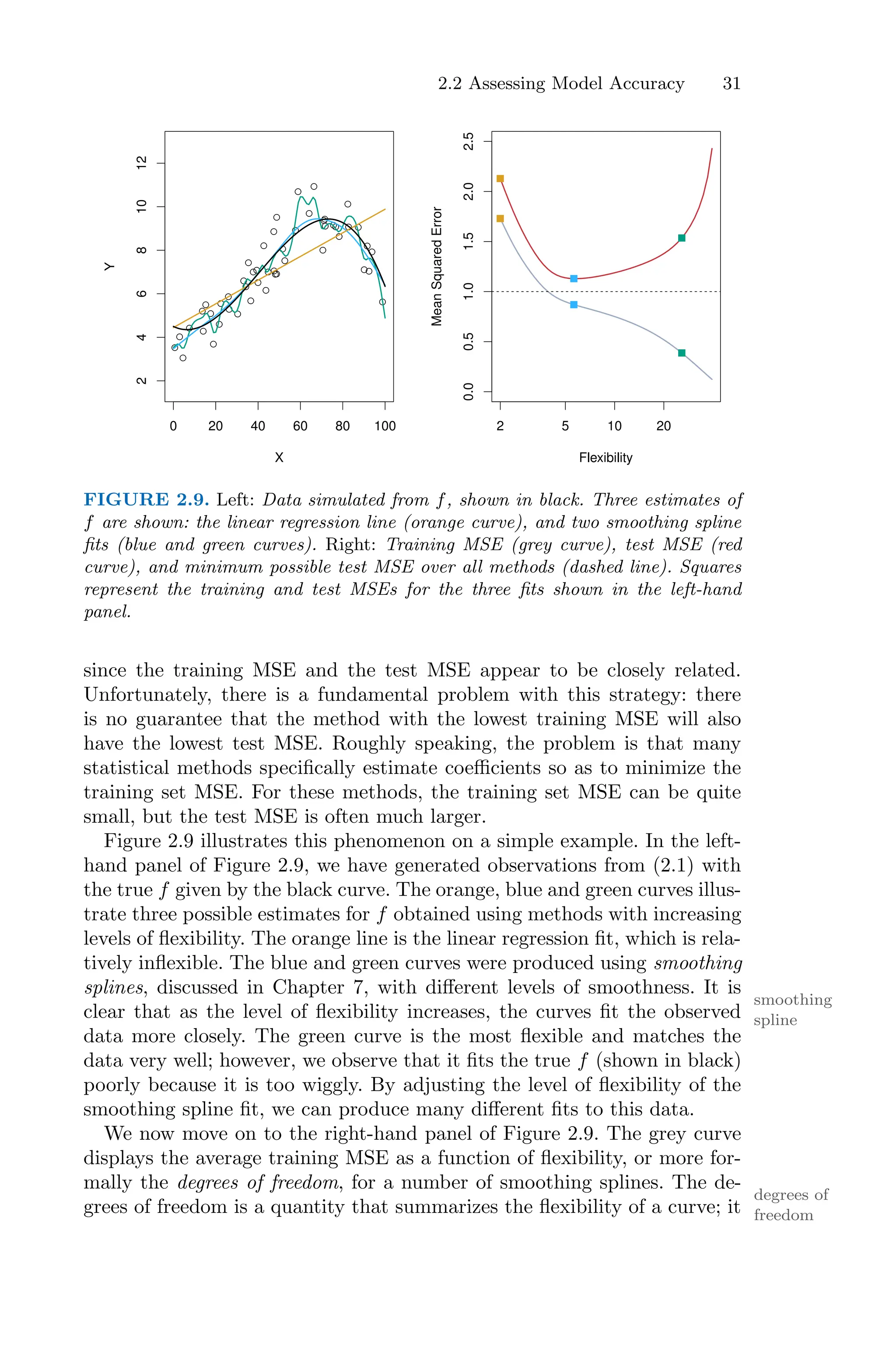 2.2 Assessing Model Accuracy 31
0 20 40 60 80 100
2
4
6
8
10
12
X
Y
2 5 10 20
0.0
0.5
1.0
1.5
2.0
2.5
Flexibility
Mean
Squared
Error
FIGURE 2.9. Left: Data simulated from f, shown in black. Three estimates of
f are shown: the linear regression line (orange curve), and two smoothing spline
fits (blue and green curves). Right: Training MSE (grey curve), test MSE (red
curve), and minimum possible test MSE over all methods (dashed line). Squares
represent the training and test MSEs for the three fits shown in the left-hand
panel.
since the training MSE and the test MSE appear to be closely related.
Unfortunately, there is a fundamental problem with this strategy: there
is no guarantee that the method with the lowest training MSE will also
have the lowest test MSE. Roughly speaking, the problem is that many
statistical methods specifically estimate coeﬃcients so as to minimize the
training set MSE. For these methods, the training set MSE can be quite
small, but the test MSE is often much larger.
Figure 2.9 illustrates this phenomenon on a simple example. In the left-
hand panel of Figure 2.9, we have generated observations from (2.1) with
the true f given by the black curve. The orange, blue and green curves illus-
trate three possible estimates for f obtained using methods with increasing
levels of flexibility. The orange line is the linear regression fit, which is rela-
tively inflexible. The blue and green curves were produced using smoothing
splines, discussed in Chapter 7, with diﬀerent levels of smoothness. It is
smoothing
spline
clear that as the level of flexibility increases, the curves fit the observed
data more closely. The green curve is the most flexible and matches the
data very well; however, we observe that it fits the true f (shown in black)
poorly because it is too wiggly. By adjusting the level of flexibility of the
smoothing spline fit, we can produce many diﬀerent fits to this data.
We now move on to the right-hand panel of Figure 2.9. The grey curve
displays the average training MSE as a function of flexibility, or more for-
mally the degrees of freedom, for a number of smoothing splines. The de-
degrees of
freedom
grees of freedom is a quantity that summarizes the flexibility of a curve; it
 