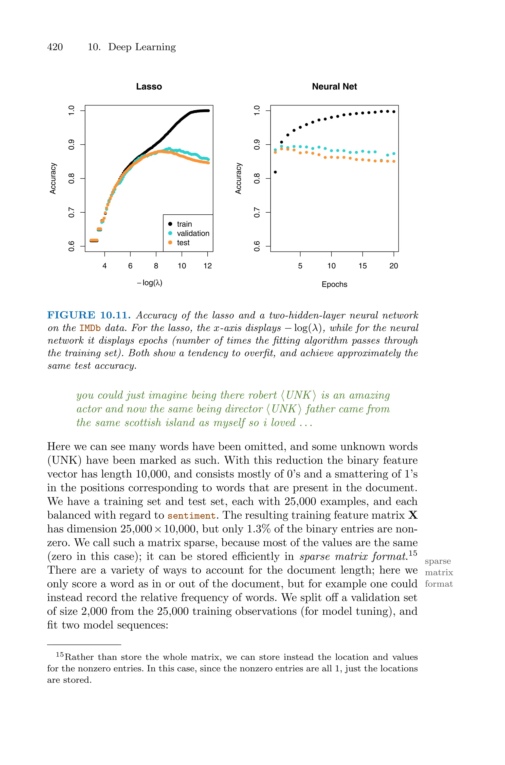 420 10. Deep Learning
●
●
●
●
●
●
●
●
●
●
●
●
●
●
●
●
●
●
●
●
●
●
●
●
●
●
●
●
●
●
●
●
●
●
●
●
●
●
●
●
●
●
●
●
●
●
●
●
●
●
●
●
●
●
●
●
●
●
●
●
●
●
●
●
●
●
●
●
●
●
●
●
●
●
●
●
●
●
●
●
●
●
●
●
●
●
●
●
●
●
●
●
●
●
●
●
●
●
●
●
4 6 8 10 12
0.6
0.7
0.8
0.9
1.0
Lasso
− log(λ)
Accuracy
●
●
●
●
●
●
●
●
●
●
●
●
●
●
●
●
●
●
●
●
●
●
●
●
●
●
●
●
●
●
●
●
●
●
●
●
●
●
●
●
●
●
●
●
●
●
●
●
●
●
●
●
●
●
●
●
●
●
●
●
●
●
●
●
●
●
●
●
●
●
●
●
●
●
●
●
●
●
●
●
●
●
●
●
●
●
●
●
●
●
●
●
●
●
●
●
●
●
●
●
●
●
●
●
●
●
●
●
●
●
●
●
●
●
●
●
●
●
●
●
●
●
●
●
●
●
●
●
●
●
●
●
●
●
●
●
●
●
●
●
●
●
●
●
●
●
●
●
●
●
●
●
●
●
●
●
●
●
●
●
●
●
●
●
●
●
●
●
●
●
●
●
●
●
●
●
●
●
●
●
●
●
●
●
●
●
●
●
●
●
●
●
●
●
●
●
●
●
●
●
●
●
●
train
validation
test
●
●
●
●
●
●
●
● ●
● ● ● ● ● ● ● ● ● ● ●
5 10 15 20
0.6
0.7
0.8
0.9
1.0
Neural Net
Epochs
Accuracy
●
● ● ● ● ● ● ● ●
● ● ●
● ● ● ● ●
●
● ●
●
● ● ●
● ● ● ●
● ● ● ● ● ● ● ● ● ● ● ●
FIGURE 10.11. Accuracy of the lasso and a two-hidden-layer neural network
on the IMDb data. For the lasso, the x-axis displays − log(λ), while for the neural
network it displays epochs (number of times the fitting algorithm passes through
the training set). Both show a tendency to overfit, and achieve approximately the
same test accuracy.
you could just imagine being there robert ⟨UNK ⟩ is an amazing
actor and now the same being director ⟨UNK ⟩ father came from
the same scottish island as myself so i loved . . .
Here we can see many words have been omitted, and some unknown words
(UNK) have been marked as such. With this reduction the binary feature
vector has length 10,000, and consists mostly of 0’s and a smattering of 1’s
in the positions corresponding to words that are present in the document.
We have a training set and test set, each with 25,000 examples, and each
balanced with regard to sentiment. The resulting training feature matrix X
has dimension 25,000×10,000, but only 1.3% of the binary entries are non-
zero. We call such a matrix sparse, because most of the values are the same
(zero in this case); it can be stored eﬃciently in sparse matrix format.15
sparse
matrix
format
There are a variety of ways to account for the document length; here we
only score a word as in or out of the document, but for example one could
instead record the relative frequency of words. We split oﬀ a validation set
of size 2,000 from the 25,000 training observations (for model tuning), and
fit two model sequences:
15Rather than store the whole matrix, we can store instead the location and values
for the nonzero entries. In this case, since the nonzero entries are all 1, just the locations
are stored.
 