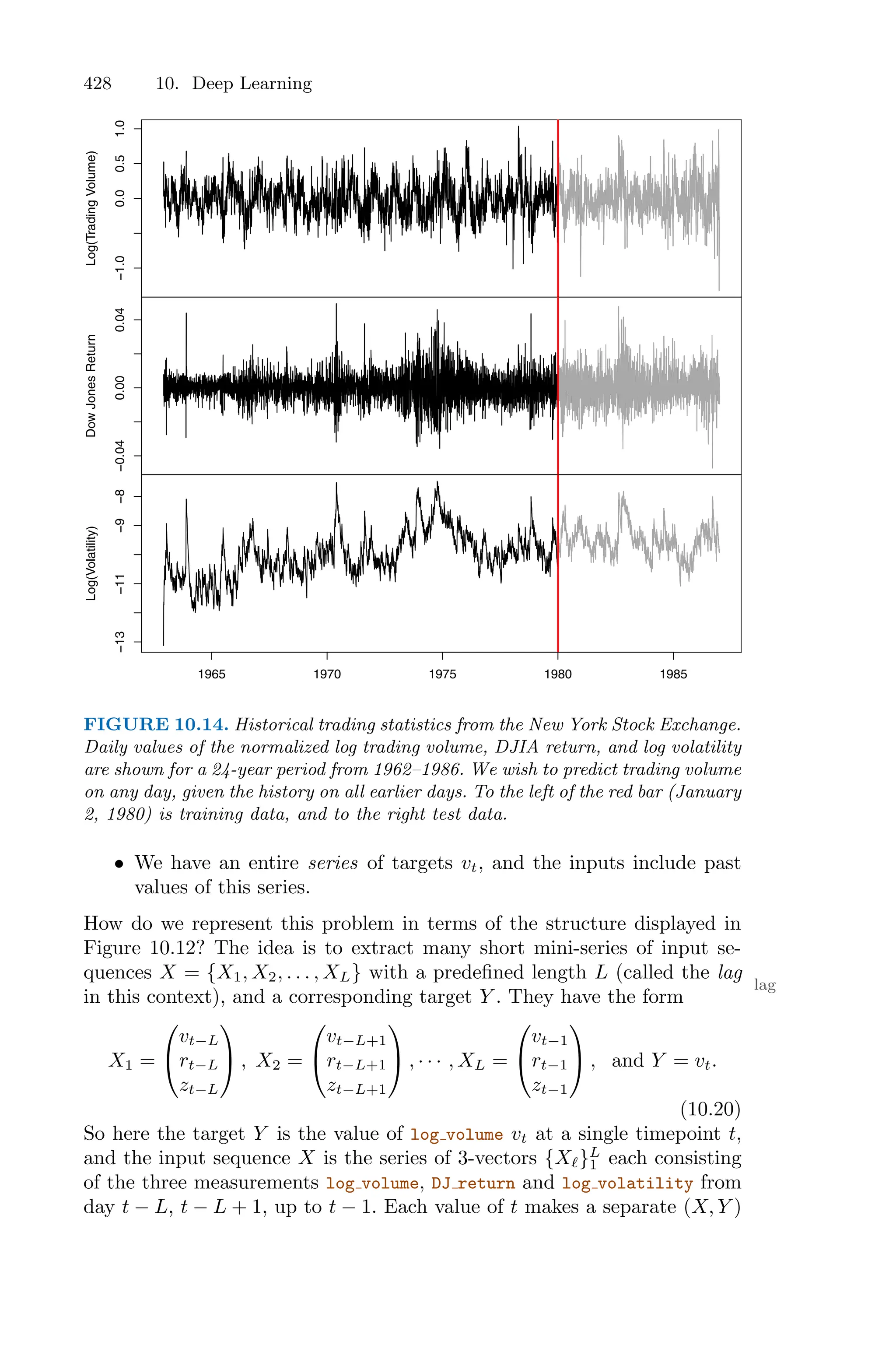 428 10. Deep Learning
Log(Trading
Volume)
−1.0
0.0
0.5
1.0
Dow
Jones
Return
−0.04
0.00
0.04
1965 1970 1975 1980 1985
−13
−11
−9
−8
Log(Volatility)
FIGURE 10.14. Historical trading statistics from the New York Stock Exchange.
Daily values of the normalized log trading volume, DJIA return, and log volatility
are shown for a 24-year period from 1962–1986. We wish to predict trading volume
on any day, given the history on all earlier days. To the left of the red bar (January
2, 1980) is training data, and to the right test data.
• We have an entire series of targets vt, and the inputs include past
values of this series.
How do we represent this problem in terms of the structure displayed in
Figure 10.12? The idea is to extract many short mini-series of input se-
quences X = {X1, X2, . . . , XL} with a predefined length L (called the lag
lag
in this context), and a corresponding target Y . They have the form
X1 =
⎛
⎝
vt−L
rt−L
zt−L
⎞
⎠ , X2 =
⎛
⎝
vt−L+1
rt−L+1
zt−L+1
⎞
⎠ , · · · , XL =
⎛
⎝
vt−1
rt−1
zt−1
⎞
⎠ , and Y = vt.
(10.20)
So here the target Y is the value of log volume vt at a single timepoint t,
and the input sequence X is the series of 3-vectors {Xℓ}L
1 each consisting
of the three measurements log volume, DJ return and log volatility from
day t − L, t − L + 1, up to t − 1. Each value of t makes a separate (X, Y )
 