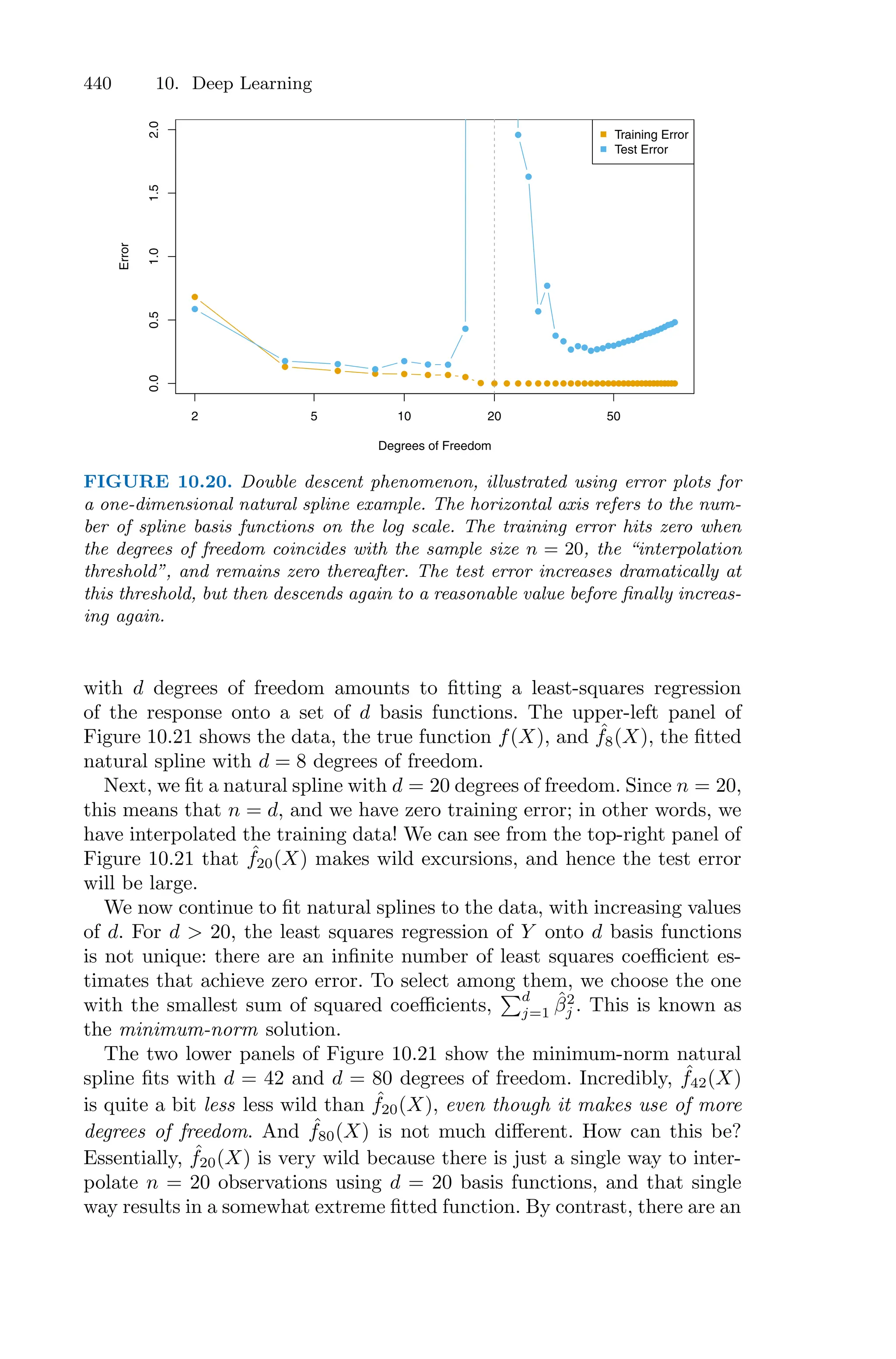 440 10. Deep Learning
2 5 10 20 50
0.0
0.5
1.0
1.5
2.0
Degrees of Freedom
Error
Training Error
Test Error
FIGURE 10.20. Double descent phenomenon, illustrated using error plots for
a one-dimensional natural spline example. The horizontal axis refers to the num-
ber of spline basis functions on the log scale. The training error hits zero when
the degrees of freedom coincides with the sample size n = 20, the “interpolation
threshold”, and remains zero thereafter. The test error increases dramatically at
this threshold, but then descends again to a reasonable value before finally increas-
ing again.
with d degrees of freedom amounts to fitting a least-squares regression
of the response onto a set of d basis functions. The upper-left panel of
Figure 10.21 shows the data, the true function f(X), and ˆ
f8(X), the fitted
natural spline with d = 8 degrees of freedom.
Next, we fit a natural spline with d = 20 degrees of freedom. Since n = 20,
this means that n = d, and we have zero training error; in other words, we
have interpolated the training data! We can see from the top-right panel of
Figure 10.21 that ˆ
f20(X) makes wild excursions, and hence the test error
will be large.
We now continue to fit natural splines to the data, with increasing values
of d. For d > 20, the least squares regression of Y onto d basis functions
is not unique: there are an infinite number of least squares coeﬃcient es-
timates that achieve zero error. To select among them, we choose the one
with the smallest sum of squared coeﬃcients,
)d
j=1 β̂2
j . This is known as
the minimum-norm solution.
The two lower panels of Figure 10.21 show the minimum-norm natural
spline fits with d = 42 and d = 80 degrees of freedom. Incredibly, ˆ
f42(X)
is quite a bit less less wild than ˆ
f20(X), even though it makes use of more
degrees of freedom. And ˆ
f80(X) is not much diﬀerent. How can this be?
Essentially, ˆ
f20(X) is very wild because there is just a single way to inter-
polate n = 20 observations using d = 20 basis functions, and that single
way results in a somewhat extreme fitted function. By contrast, there are an
 