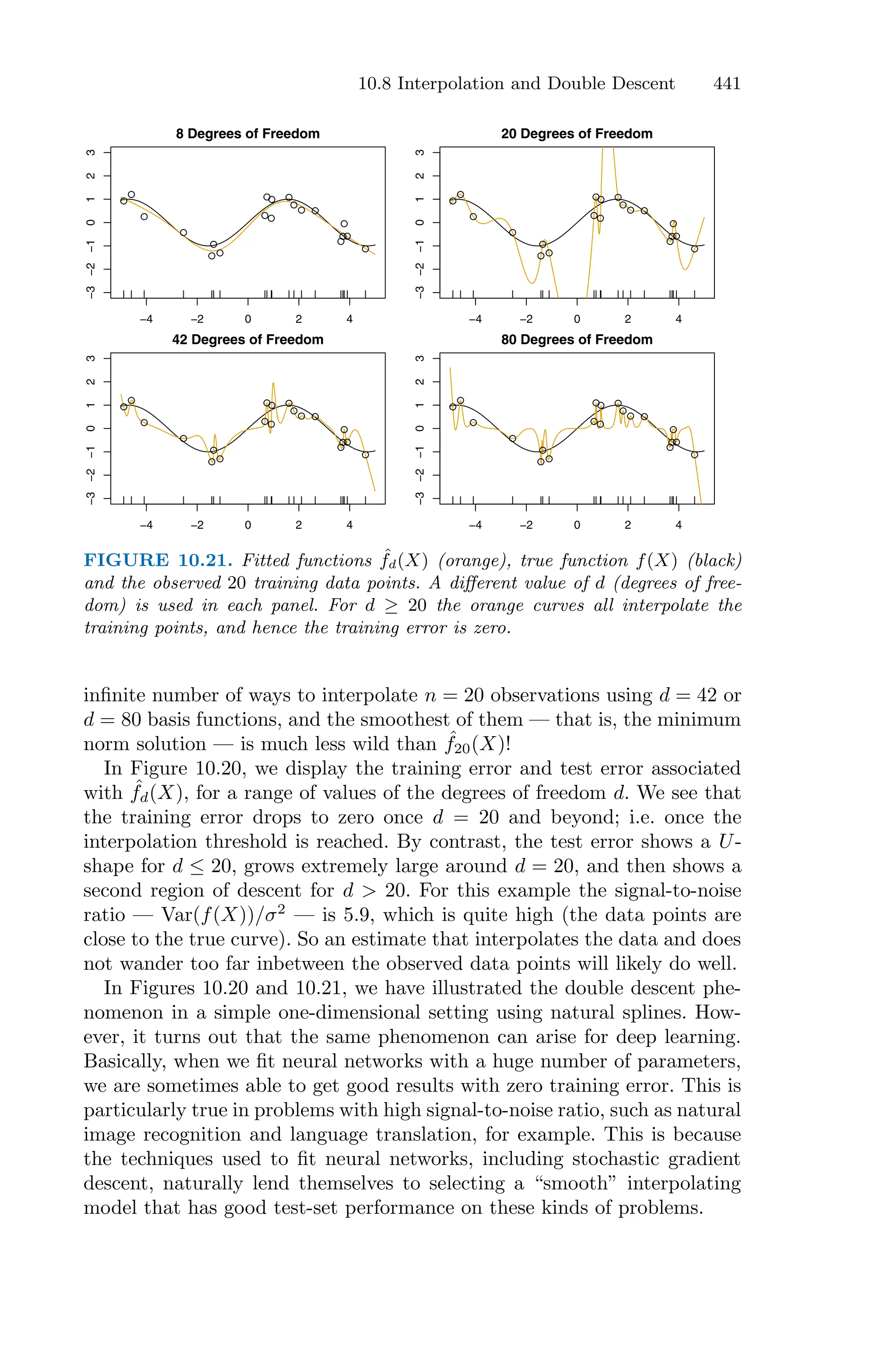 10.8 Interpolation and Double Descent 441
−4 −2 0 2 4
−3
−2
−1
0
1
2
3
8 Degrees of Freedom
seq(−5, 5, len = 1000)
−4 −2 0 2 4
−3
−2
−1
0
1
2
3
20 Degrees of Freedom
seq(−5, 5, len = 1000)
f(seq(−5,
5,
len
=
1000))
−4 −2 0 2 4
−3
−2
−1
0
1
2
3
42 Degrees of Freedom
−4 −2 0 2 4
−3
−2
−1
0
1
2
3
80 Degrees of Freedom
f(seq(−5,
5,
len
=
1000))
FIGURE 10.21. Fitted functions ˆ
fd(X) (orange), true function f(X) (black)
and the observed 20 training data points. A diﬀerent value of d (degrees of free-
dom) is used in each panel. For d ≥ 20 the orange curves all interpolate the
training points, and hence the training error is zero.
infinite number of ways to interpolate n = 20 observations using d = 42 or
d = 80 basis functions, and the smoothest of them — that is, the minimum
norm solution — is much less wild than ˆ
f20(X)!
In Figure 10.20, we display the training error and test error associated
with ˆ
fd(X), for a range of values of the degrees of freedom d. We see that
the training error drops to zero once d = 20 and beyond; i.e. once the
interpolation threshold is reached. By contrast, the test error shows a U-
shape for d ≤ 20, grows extremely large around d = 20, and then shows a
second region of descent for d > 20. For this example the signal-to-noise
ratio — Var(f(X))/σ2
— is 5.9, which is quite high (the data points are
close to the true curve). So an estimate that interpolates the data and does
not wander too far inbetween the observed data points will likely do well.
In Figures 10.20 and 10.21, we have illustrated the double descent phe-
nomenon in a simple one-dimensional setting using natural splines. How-
ever, it turns out that the same phenomenon can arise for deep learning.
Basically, when we fit neural networks with a huge number of parameters,
we are sometimes able to get good results with zero training error. This is
particularly true in problems with high signal-to-noise ratio, such as natural
image recognition and language translation, for example. This is because
the techniques used to fit neural networks, including stochastic gradient
descent, naturally lend themselves to selecting a “smooth” interpolating
model that has good test-set performance on these kinds of problems.
 