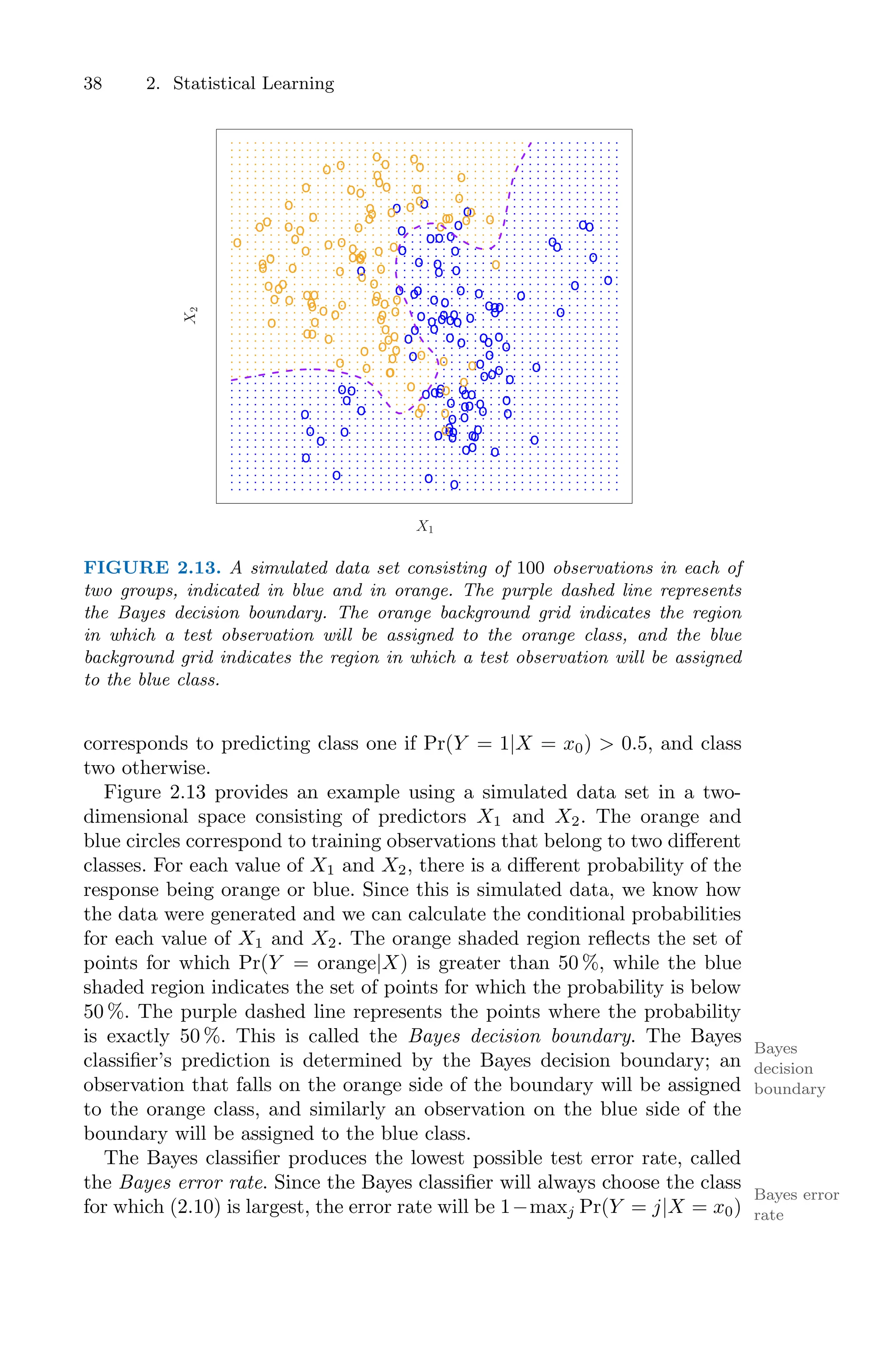 38 2. Statistical Learning
o
o
o
o
o
o
o
o
o
o
o
o
o
o
o
o
o
o
o
o
o
o
o
o o
o
o
o
o
o
o
o
o
o
o
o
o
o
o
o
o
o
o
o
o
o
o
o
o
o o
o
o
o o
o
o
o
o
o
o
o
o
o
o
o
o
o
o
o
o
o
o
o
o
o
o
o
o
o
o o
o
o
o
o
o
o
o
o
o
o
o
o
o
o
o
o
o
o
o
o
o
o
o
o
o
o
o
o
o
o
o
o
o
o
o
o
o
o
o o
o
o
o
o
o
o
o
o
o
o
o
o
o
o
o
o
o
o
o
o
o
o
o
o
o
o
o
o o
o
o
o
o
o
o
o
o
o
o
o
o
o
o
o
o
o
o
o
o
o
o
o
o
o
o
o
o
o
o
o
o
o
o
o
o
o
o
o
o
o
o
o
o
o
o
o
o
o
X1
X
2
FIGURE 2.13. A simulated data set consisting of 100 observations in each of
two groups, indicated in blue and in orange. The purple dashed line represents
the Bayes decision boundary. The orange background grid indicates the region
in which a test observation will be assigned to the orange class, and the blue
background grid indicates the region in which a test observation will be assigned
to the blue class.
corresponds to predicting class one if Pr(Y = 1|X = x0) > 0.5, and class
two otherwise.
Figure 2.13 provides an example using a simulated data set in a two-
dimensional space consisting of predictors X1 and X2. The orange and
blue circles correspond to training observations that belong to two diﬀerent
classes. For each value of X1 and X2, there is a diﬀerent probability of the
response being orange or blue. Since this is simulated data, we know how
the data were generated and we can calculate the conditional probabilities
for each value of X1 and X2. The orange shaded region reflects the set of
points for which Pr(Y = orange|X) is greater than 50 %, while the blue
shaded region indicates the set of points for which the probability is below
50 %. The purple dashed line represents the points where the probability
is exactly 50 %. This is called the Bayes decision boundary. The Bayes
Bayes
decision
boundary
classifier’s prediction is determined by the Bayes decision boundary; an
observation that falls on the orange side of the boundary will be assigned
to the orange class, and similarly an observation on the blue side of the
boundary will be assigned to the blue class.
The Bayes classifier produces the lowest possible test error rate, called
the Bayes error rate. Since the Bayes classifier will always choose the class
Bayes error
rate
for which (2.10) is largest, the error rate will be 1−maxj Pr(Y = j|X = x0)
 