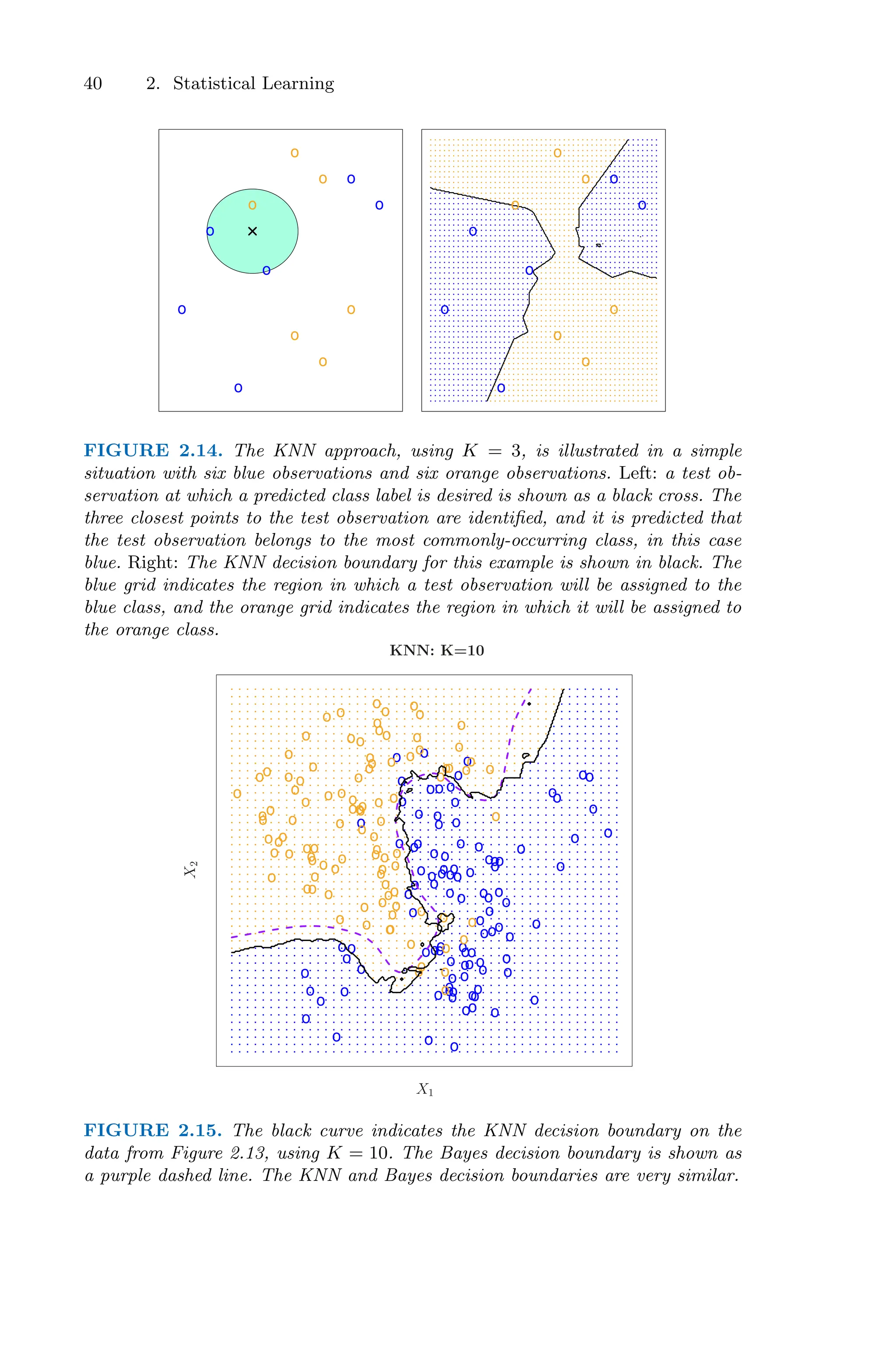 40 2. Statistical Learning
o
o
o
o
o
o
o
o
o
o
o
o o
o
o
o
o
o
o
o
o
o
o
o
FIGURE 2.14. The KNN approach, using K = 3, is illustrated in a simple
situation with six blue observations and six orange observations. Left: a test ob-
servation at which a predicted class label is desired is shown as a black cross. The
three closest points to the test observation are identified, and it is predicted that
the test observation belongs to the most commonly-occurring class, in this case
blue. Right: The KNN decision boundary for this example is shown in black. The
blue grid indicates the region in which a test observation will be assigned to the
blue class, and the orange grid indicates the region in which it will be assigned to
the orange class.
o
o
o
o
o
o
o
o
o
o
o
o
o
o
o
o
o
o
o
o
o
o
o
o
o
o
o
o
o
o
o
o
o
o
o
o
o
o
o
o
o
o
o
o
o
o
o
o
o
o o
o
o
o o
o
o
o
o
o
o
o
o
o
o
o
o
o
o
o
o
o
o
o
o
o
o
o
o
o
o
o
o
o
o
o
o
o
o
o
o
o
o
o
o
o
o
o
o
o
o
o
o
o
o
o
o
o
o
o
o
o
o
o
o
o
o
o
o
o
o o
o
o
o
o
o
o
o
o
o
o
o
o
o
o
o
o
o
o
o
o
o
o
o
o
o
o
o
o o
o
o
o
o
o
o
o
o
o
o
o
o
o
o
o
o
o
o
o
o
o
o
o
o
o
o
o
o
o
o
o
o
o
o
o
o
o
o
o
o
o
o
o
o
o
o
o
o
o
X1
X
2
KNN: K=10
FIGURE 2.15. The black curve indicates the KNN decision boundary on the
data from Figure 2.13, using K = 10. The Bayes decision boundary is shown as
a purple dashed line. The KNN and Bayes decision boundaries are very similar.
 