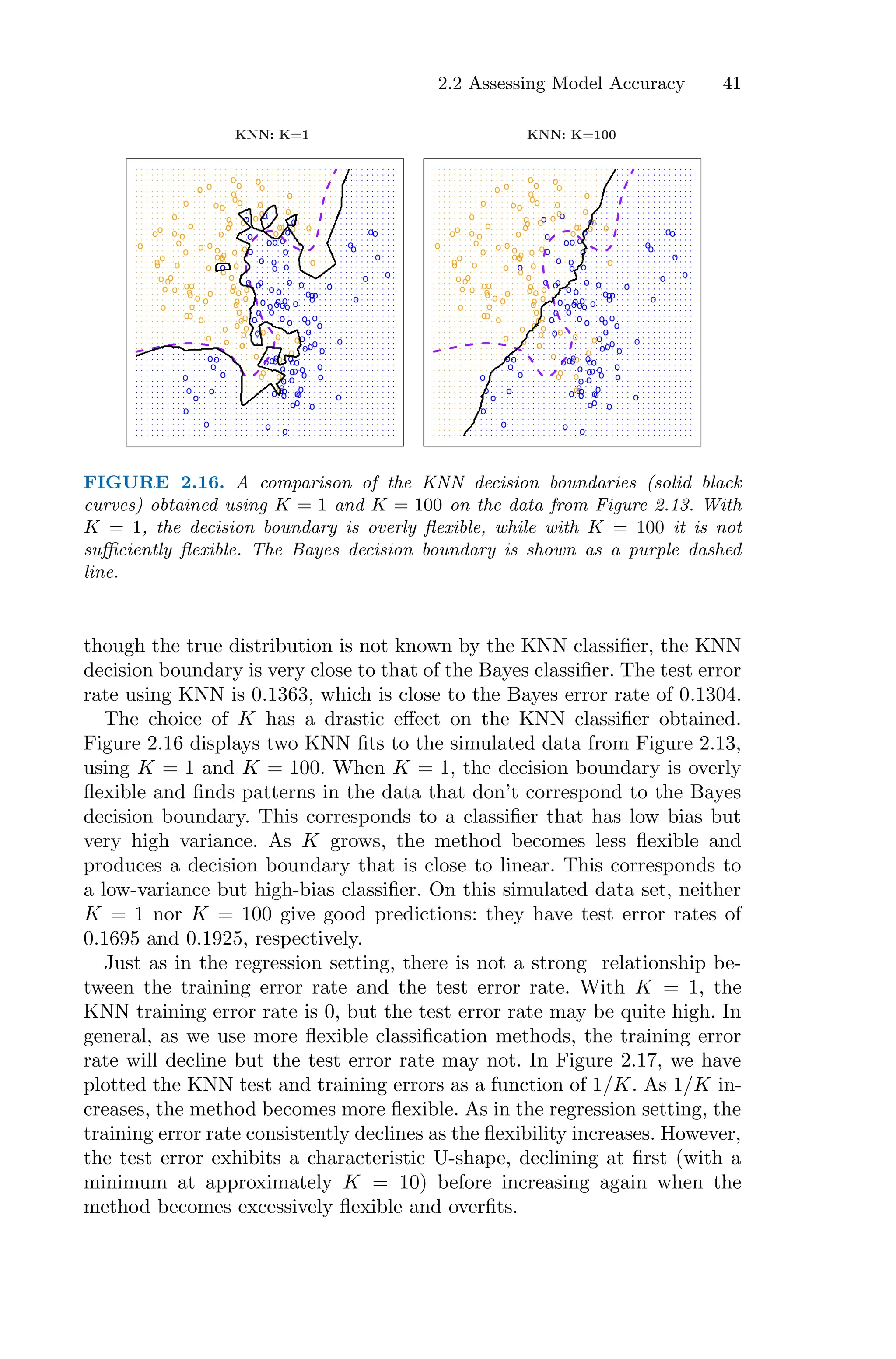 2.2 Assessing Model Accuracy 41
o
o
o
o
o
o
o
o
o
o
o
o
o
o
o
o
o
o
o
o
o
o
o
o
o
o
o
o
o
o
o
o
o
o
o
o
o
o
o
o
o
o
o
o
o
o
o
o
o
o o
o
o
o o
o
o
o
o
o
o
o
o
o
o
o
o
o
o
o
o
o
o
o
o
o
o
o
o
o
o
o
o
o
o
o
o
o
o
o
o
o
o
o
o
o
o
o
o
o
o
o
o
o
o
o
o
o
o
o
o
o
o
o
o
o
o
o
o
o
o o
o
o
o
o
o
o
o
o
o
o
o
o
o
o
o
o
o
o
o
o
o
o
o
o
o
o
o
o o
o
o
o
o
o
o
o
o
o
o
o
o
o
o
o
o
o
o
o
o
o
o
o
o
o
o
o
o
o
o
o
o
o
o
o
o
o
o
o
o
o
o
o
o
o
o
o
o
o
o
o
o
o
o
o
o
o
o
o
o
o
o
o
o
o
o
o
o
o
o
o
o
o
o
o
o
o
o
o
o
o
o
o
o
o
o
o
o
o
o
o
o
o
o
o
o
o
o
o o
o
o
o o
o
o
o
o
o
o
o
o
o
o
o
o
o
o
o
o
o
o
o
o
o
o
o
o
o
o
o
o
o
o
o
o
o
o
o
o
o
o
o
o
o
o
o
o
o
o
o
o
o
o
o
o
o
o
o
o
o
o
o
o
o
o
o
o
o
o o
o
o
o
o
o
o
o
o
o
o
o
o
o
o
o
o
o
o
o
o
o
o
o
o
o
o
o
o o
o
o
o
o
o
o
o
o
o
o
o
o
o
o
o
o
o
o
o
o
o
o
o
o
o
o
o
o
o
o
o
o
o
o
o
o
o
o
o
o
o
o
o
o
o
o
o
o
o
KNN: K=1 KNN: K=100
FIGURE 2.16. A comparison of the KNN decision boundaries (solid black
curves) obtained using K = 1 and K = 100 on the data from Figure 2.13. With
K = 1, the decision boundary is overly flexible, while with K = 100 it is not
suﬃciently flexible. The Bayes decision boundary is shown as a purple dashed
line.
though the true distribution is not known by the KNN classifier, the KNN
decision boundary is very close to that of the Bayes classifier. The test error
rate using KNN is 0.1363, which is close to the Bayes error rate of 0.1304.
The choice of K has a drastic eﬀect on the KNN classifier obtained.
Figure 2.16 displays two KNN fits to the simulated data from Figure 2.13,
using K = 1 and K = 100. When K = 1, the decision boundary is overly
flexible and finds patterns in the data that don’t correspond to the Bayes
decision boundary. This corresponds to a classifier that has low bias but
very high variance. As K grows, the method becomes less flexible and
produces a decision boundary that is close to linear. This corresponds to
a low-variance but high-bias classifier. On this simulated data set, neither
K = 1 nor K = 100 give good predictions: they have test error rates of
0.1695 and 0.1925, respectively.
Just as in the regression setting, there is not a strong relationship be-
tween the training error rate and the test error rate. With K = 1, the
KNN training error rate is 0, but the test error rate may be quite high. In
general, as we use more flexible classification methods, the training error
rate will decline but the test error rate may not. In Figure 2.17, we have
plotted the KNN test and training errors as a function of 1/K. As 1/K in-
creases, the method becomes more flexible. As in the regression setting, the
training error rate consistently declines as the flexibility increases. However,
the test error exhibits a characteristic U-shape, declining at first (with a
minimum at approximately K = 10) before increasing again when the
method becomes excessively flexible and overfits.
 