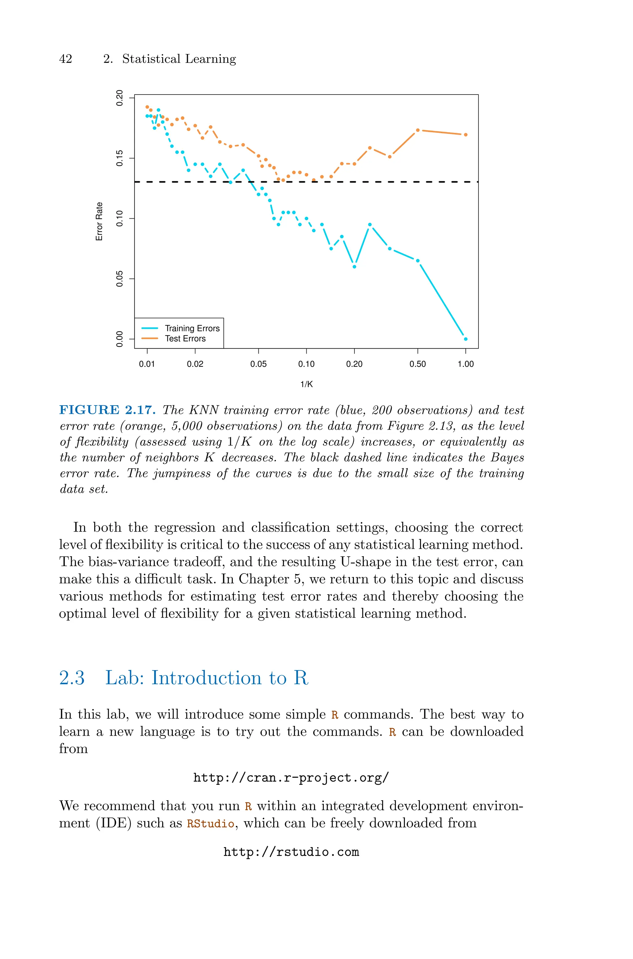 42 2. Statistical Learning
0.01 0.02 0.05 0.10 0.20 0.50 1.00
0.00
0.05
0.10
0.15
0.20
1/K
Error
Rate
Training Errors
Test Errors
FIGURE 2.17. The KNN training error rate (blue, 200 observations) and test
error rate (orange, 5,000 observations) on the data from Figure 2.13, as the level
of flexibility (assessed using 1/K on the log scale) increases, or equivalently as
the number of neighbors K decreases. The black dashed line indicates the Bayes
error rate. The jumpiness of the curves is due to the small size of the training
data set.
In both the regression and classification settings, choosing the correct
level of flexibility is critical to the success of any statistical learning method.
The bias-variance tradeoﬀ, and the resulting U-shape in the test error, can
make this a diﬃcult task. In Chapter 5, we return to this topic and discuss
various methods for estimating test error rates and thereby choosing the
optimal level of flexibility for a given statistical learning method.
2.3 Lab: Introduction to R
In this lab, we will introduce some simple R commands. The best way to
learn a new language is to try out the commands. R can be downloaded
from
http://cran.r-project.org/
We recommend that you run R within an integrated development environ-
ment (IDE) such as RStudio, which can be freely downloaded from
http://rstudio.com
 