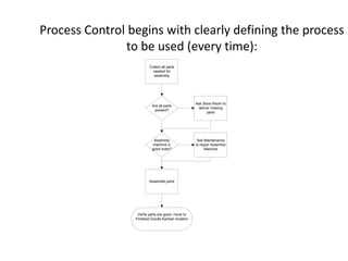 Process Control begins with clearly defining the process
               to be used (every time):
                         Collect all parts
                           needed for
                            assembly




                                                   Ask Store Room to
                          Are all parts
                                                    deliver missing
                           present?
                                                         parts




                           Assembly                 Ask Maintenance
                           machine in              to repair Assembly
                          good order?                   Machine




                         Assemble parts




                  Verify parts are good, move to
                 Finished Goods Kanban location
 