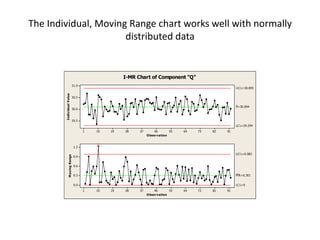 The Individual, Moving Range chart works well with normally
                      distributed data


                                                    I-MR Chart of Component "Q"
                               31.0
                                                                                                      U C L=30.895
        Individual V alue




                               30.5

                                                                                                      _
                                                                                                      X=30.094
                               30.0


                               29.5
                                                                                                      LC L=29.294
                                      1   10   19   28    37        46       55   64   73   82   91
                                                               O bser vation

                                          1
                                1.2

                                                                                                      U C L=0.983
               M oving Range




                                0.9


                                0.6

                                                                                                      __
                                0.3                                                                   M R=0.301


                                0.0                                                                   LC L=0
                                      1   10   19   28    37        46       55   64   73   82   91
                                                               O bser vation
 