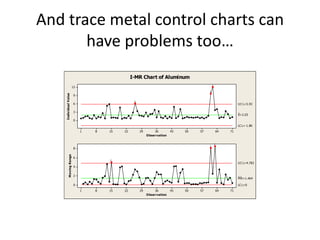 And trace metal control charts can
       have problems too…
                                                  I-MR Chart of Aluminum
                                                                                               1
                           12
                                                                                           1
    Individual V alue




                            9
                                                   1
                            6                                                                                    U C L=5.93

                            3                                                                                    _
                                                                                                                 X=2.03
                            0
                                                                                                                 LC L=-1.86
                                1   8   15   22        29        36         43   50   57               64   71
                                                            O bser vation

                                                                                                   1
                                                                                           1
                            8
           M oving Range




                            6
                                        1
                                                                                                                 U C L=4.783
                            4

                            2                                                                                    __
                                                                                                                 M R=1.464

                            0                                                                                    LC L=0
                                1   8   15   22        29        36         43   50   57               64   71
                                                            O bser vation
 