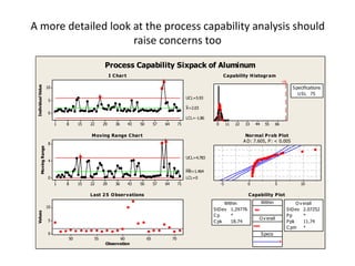 A more detailed look at the process capability analysis should
                     raise concerns too

                                                     Process Capability Sixpack of Aluminum
                                                          I C har t                                                            C apability H istogr am
                                                                                          1                                                                           USL
                                                                                          1
 Individual Value




                        10                                                                                                                                                  S pecifications
                                                 1                                                                                                                             U S L 75
                                                                                                             UCL=5.93
                        5
                                                                                                             _
                                                                                                             X=2.03
                        0
                                                                                                             LCL=-1.86
                             1   8    15   22        29      36       43   50        57       64        71                0        11   22   33    44    55      66

                                           M oving Range C har t                                                                              Nor mal P r ob P lot
                                                                                              1
                                                                                          1                                                  A D: 7.605, P : < 0.005
                        8
         Moving Range




                                      1
                                                                                                             UCL=4.783
                        4
                                                                                                             __
                                                                                                             MR=1.464
                        0                                                                                    LCL=0
                             1   8    15   22        29      36       43   50        57       64        71                    -5               0                 5              10

                                           Last 2 5 O bser vations                                                                             C apability P lot
                                                                                                                              Within                    Within               O v erall
                        10
                                                                                                                         S tDev 1.29776                                 S tDev 2.07252
 Values




                                                                                                                         Cp      *                                      Pp       *
                        5                                                                                                                           O v erall
                                                                                                                         C pk    18.74                                  P pk     11.74
                                                                                                                                                                        C pm *
                        0                                                                                                                               S pecs
                                 50         55              60                  65                 70
                                                      Observation
 