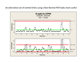 An alternative set of control limits using a Non Normal PDF looks more useful

                                                   Al (ppb) by ICPMS
                                                    03/02/06 - 06/23/06
                                                       USL = 75 ppb
                           15
                                                                                                UCL = 14
        Individual Value




                           10



                            5
                                                                                                _
                                                                                                X=3

                            0

                                 1   8   15   22    29       36        43   50   57   64   71
                                                         Observation




                           7.5
      Moving Range




                           5.0                                                                  UCL=4.783


                           2.5
                                                                                                __
                                                                                                MR=1.464

                           0.0                                                                  LCL=0

                                 1   8   15   22    29       36        43   50   57   64   71
                                                         Observation
 