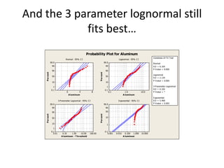 And the 3 parameter lognormal still
            fits best…
                                                     Probability Plot for Aluminum
                                                                                                                               G oodness of F it Test
                                 N ormal - 95% C I                                           Lognormal - 95% C I
                99.9                                                          99.9                                             N ormal
                 99                                                            99                                              A D = 6.164
                                                                                                                               P -V alue < 0.005
                 90                                                            90
    P er cent




                                                                  P er cent
                                                                                                                               Lognormal
                 50                                                            50
                                                                                                                               A D = 2.134
                                                                                                                               P -V alue < 0.005
                 10                                                            10

                  1                                                             1                                              3-P arameter Lognormal
                 0.1                                                           0.1                                             A D = 0.326
                                  0            4             8                       0.1             1.0              10.0     P -V alue = *
                                      A luminum                                                    A luminum
                                                                                                                               E xponential
                          3-P arameter Lognormal - 95% C I                                   E xponential - 95% C I            A D = 5.468
                99.9                                                          99.9                                             P -V alue < 0.003

                 99                                                            90

                 90                                                            50
    P er cent




                                                                  P er cent




                 50                                                            10


                 10                                                             1
                  1
                 0.1                                                           0.1
                   0.01       0.10    1.00     10.00     100.00                   0.001    0.010     0.100 1.000      10.000
                             A luminum - T hr eshold                                               A luminum
 