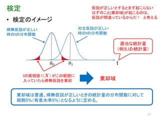 検定                       仮説が正しいとするとまず起こらない
                         はずのこと(棄却域)が起こるのは、
                         仮説が間違っているからだ！ と考える
• 検定のイメージ
帰無仮説が正しい              対立仮説が正しい
時のtの分布関数              時のtの分布関数

                                  適当な統計量
                                 （例えばt統計量）


                                 t

     tの実現値   がこの範囲に
     入っていたら帰無仮説を棄却         棄却域


  棄却域は普通、帰無仮説が正しいときの統計量の分布関数に対して
  裾側5%（有意水準5%）となるように定める。


                                         27
 