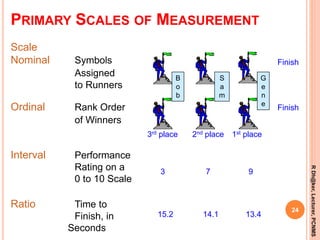 B
o
b
G
e
n
e
S
a
m
PRIMARY SCALES OF MEASUREMENT
Scale
Nominal Symbols
Assigned
to Runners
Ordinal Rank Order
of Winners
Interval Performance
Rating on a
0 to 10 Scale
Ratio Time to
Finish, in
Seconds
3rd place 2nd place 1st place
Finish
Finish
3 7 9
15.2 14.1 13.4
24
RDh@ker,Lecturer,PCNMS
 