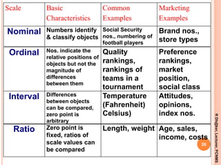 26
RDh@ker,Lecturer,PCNMS
Scale Basic
Characteristics
Common
Examples
Marketing
Examples
Nominal Numbers identify
& classify objects
Social Security
nos., numbering of
football players
Brand nos.,
store types
Ordinal Nos. indicate the
relative positions of
objects but not the
magnitude of
differences
between them
Quality
rankings,
rankings of
teams in a
tournament
Preference
rankings,
market
position,
social class
Interval Differences
between objects
can be compared,
zero point is
arbitrary
Temperature
(Fahrenheit)
Celsius)
Attitudes,
opinions,
index nos.
Ratio Zero point is
fixed, ratios of
scale values can
be compared
Length, weight Age, sales,
income, costs
 