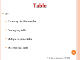  Type
 Frequency distributiontable
 Contingency table
 MultipleResponsetable
 Miscellaneoustable
R Dh@ker, Lecturer, PCNMS
30
 