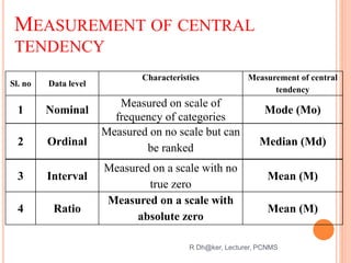 MEASUREMENT OF CENTRAL
TENDENCY
R Dh@ker, Lecturer, PCNMS 41
Sl. no Data level
Characteristics Measurement of central
tendency
1 Nominal
Measured on scale of
frequency of categories
Mode (Mo)
2 Ordinal
Measured on no scale but can
be ranked
Median (Md)
3 Interval
Measured on a scale with no
true zero
Mean (M)
4 Ratio
Measured on a scale with
absolute zero
Mean (M)
 