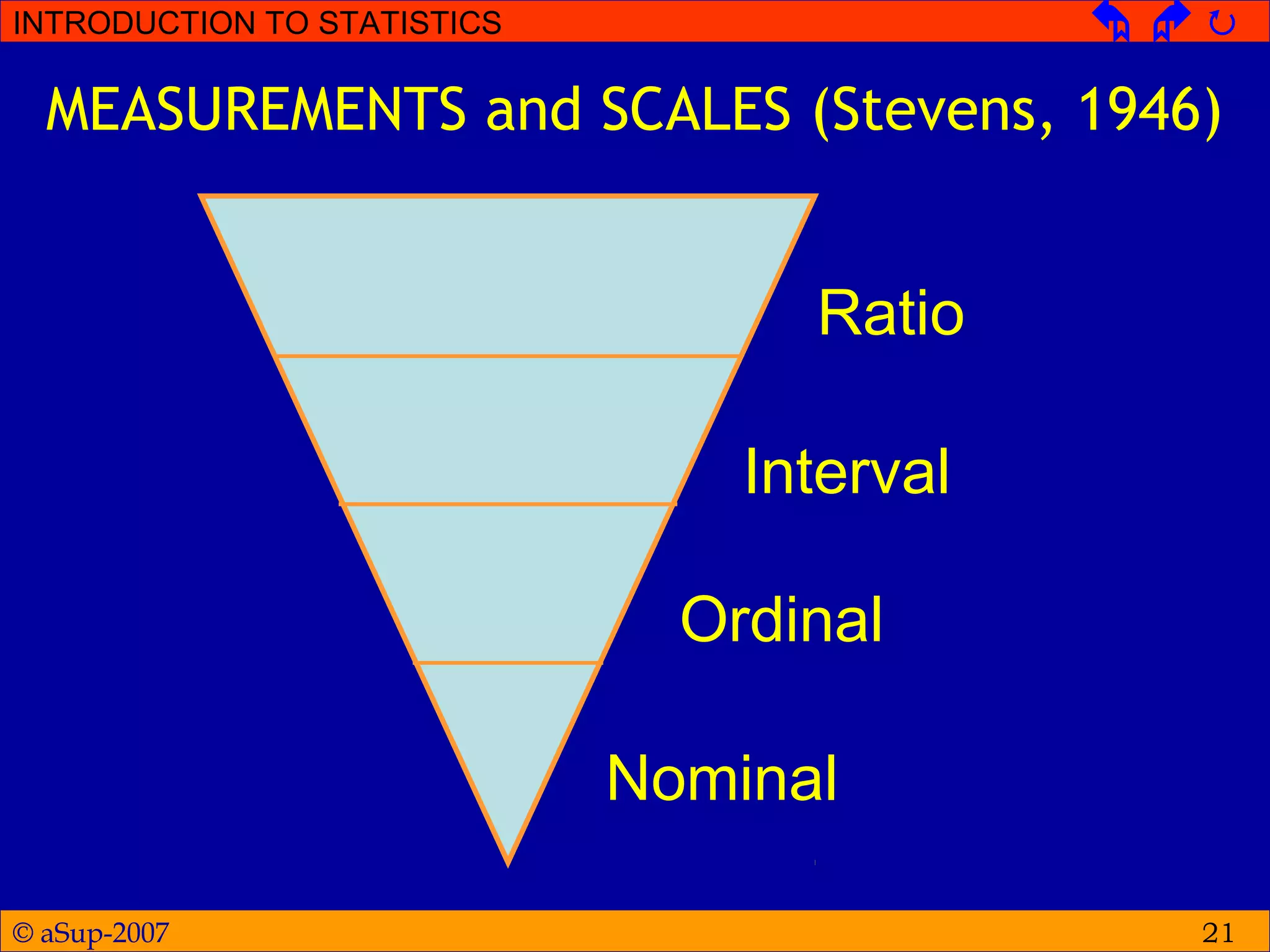 © aSup-2007
INTRODUCTION TO STATISTICS   
21
MEASUREMENTS and SCALES (Stevens, 1946)
Nominal
Ordinal
Interval
Ratio
 