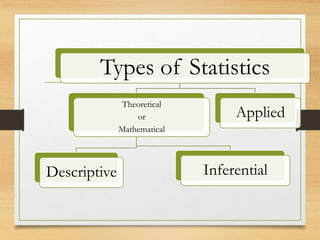 Types of Statistics
Theoretical
or
Mathematical
Descriptive Inferential
Applied
 