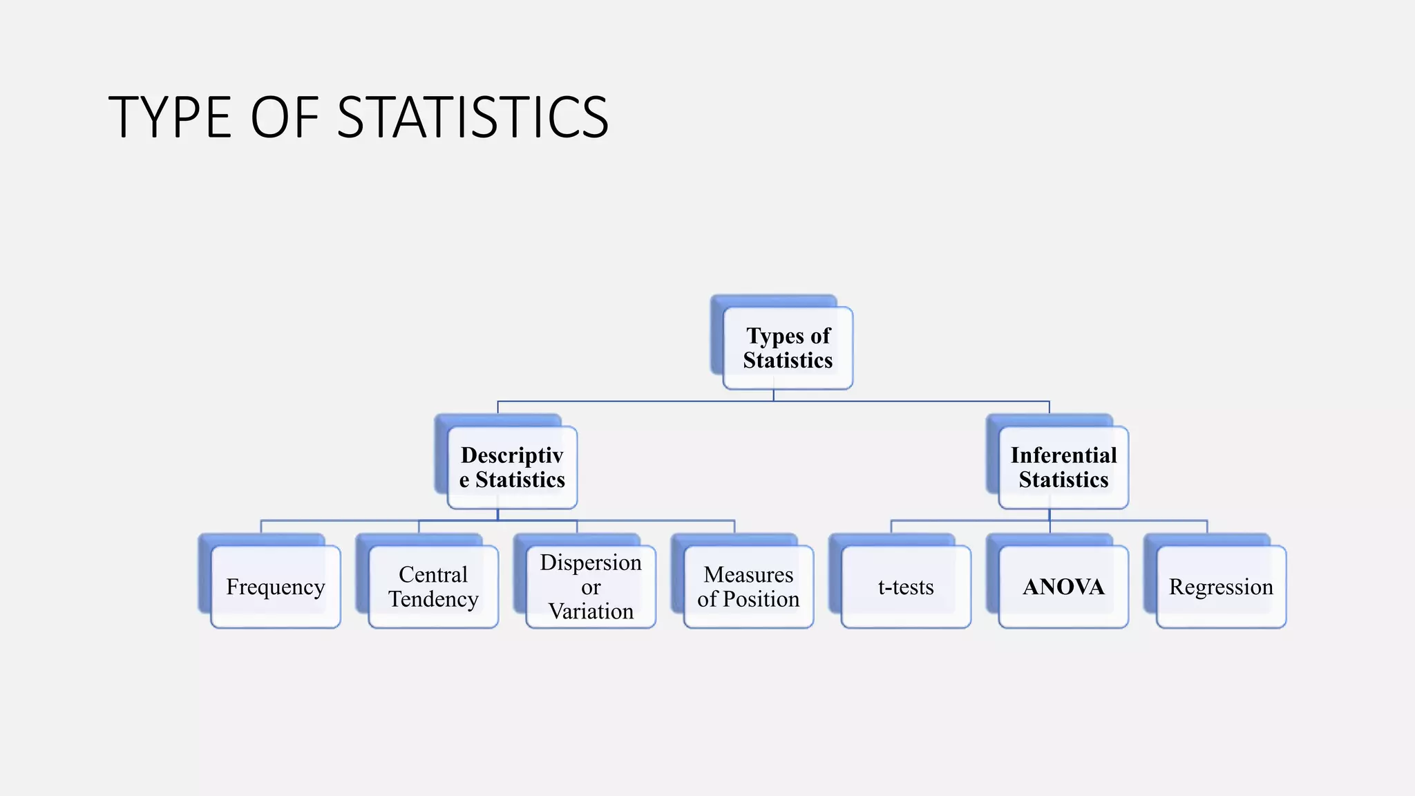 TYPE OF STATISTICS
Types of
Statistics
Descriptiv
e Statistics
Frequency
Central
Tendency
Dispersion
or
Variation
Measures
of Position
Inferential
Statistics
t-tests ANOVA Regression
 