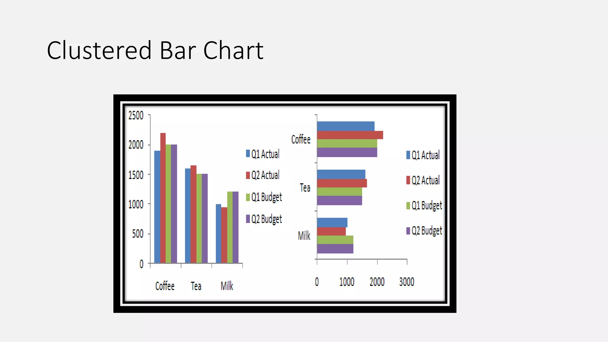 Clustered Bar Chart
 