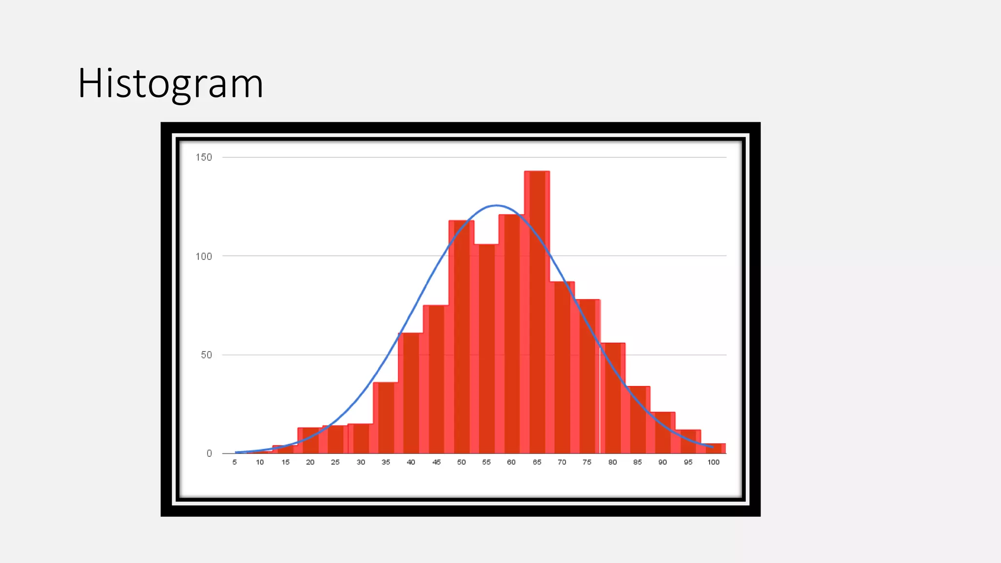 Histogram
 
