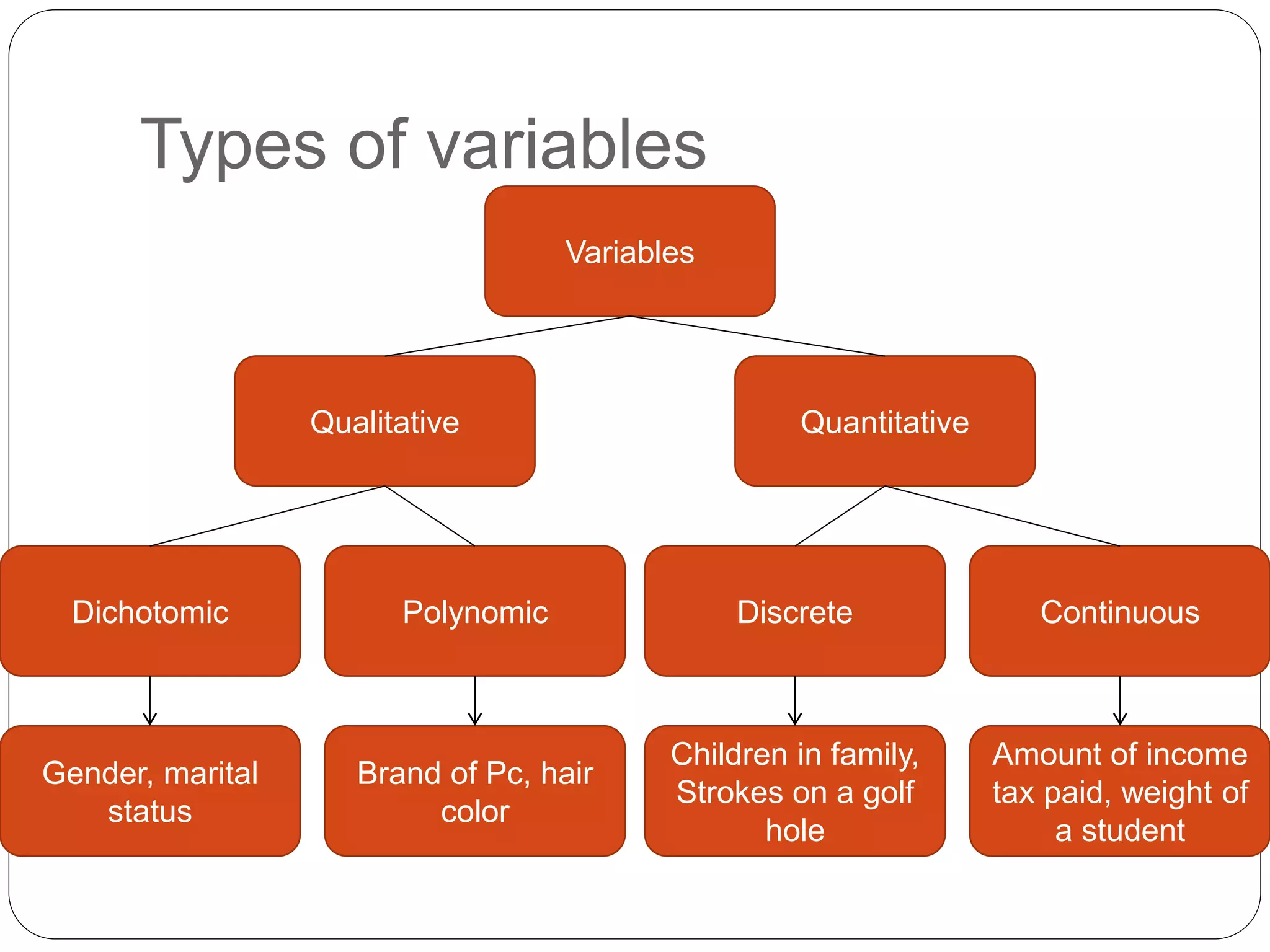 Types of variables
Variables
Quantitative
Qualitative
Dichotomic Polynomic Discrete Continuous
Gender, marital
status
Brand of Pc, hair
color
Children in family,
Strokes on a golf
hole
Amount of income
tax paid, weight of
a student
 