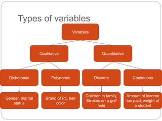 Types of variables
Variables
Quantitative
Qualitative
Dichotomic Polynomic Discrete Continuous
Gender, marital
status
Brand of Pc, hair
color
Children in family,
Strokes on a golf
hole
Amount of income
tax paid, weight of
a student
 