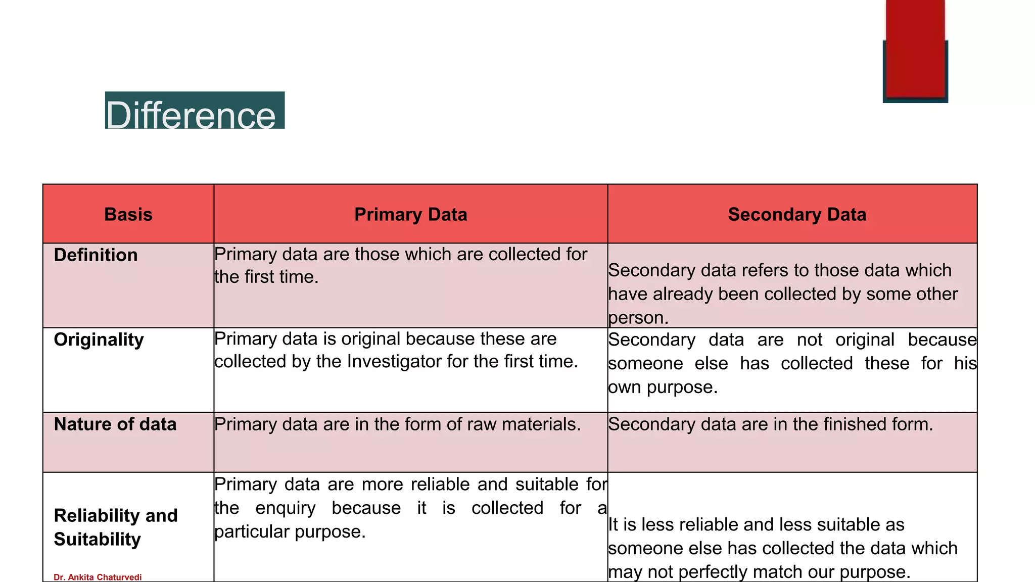 Difference
Basis Primary Data Secondary Data
Definition Primary data are those which are collected for
the first time. Secondary data refers to those data which
have already been collected by some other
person.
Originality Primary data is original because these are
collected by the Investigator for the first time.
Secondary data are not original because
someone else has collected these for his
own purpose.
Nature of data Primary data are in the form of raw materials. Secondary data are in the finished form.
Reliability and
Suitability
Dr. Ankita Chaturvedi
Primary data are more reliable and suitable for
the enquiry because it is collected for a
particular purpose. It is less reliable and less suitable as
someone else has collected the data which
may not perfectly match our purpose.
 