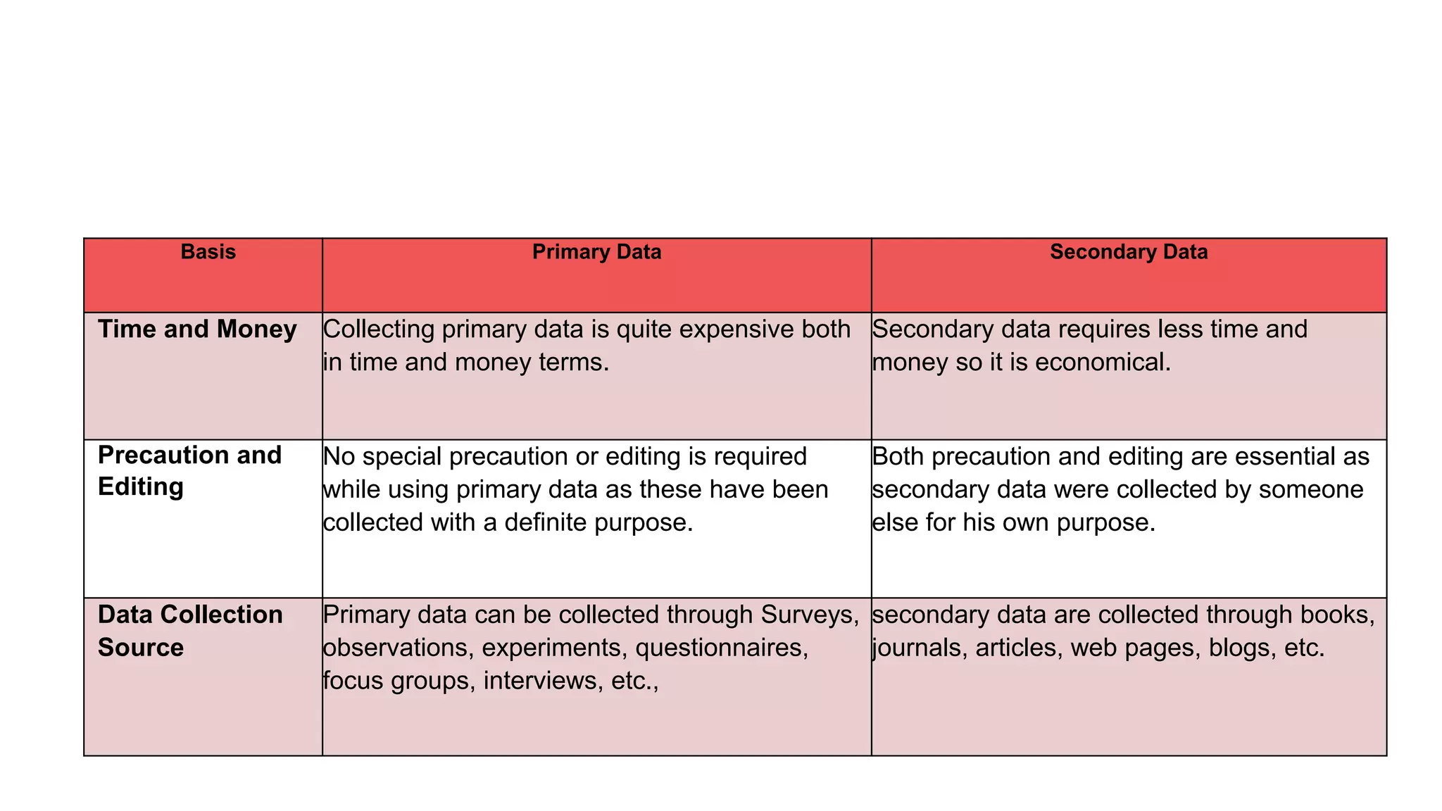 Basis Primary Data Secondary Data
Time and Money Collecting primary data is quite expensive both
in time and money terms.
Secondary data requires less time and
money so it is economical.
Precaution and
Editing
No special precaution or editing is required
while using primary data as these have been
collected with a definite purpose.
Both precaution and editing are essential as
secondary data were collected by someone
else for his own purpose.
Data Collection
Source
Primary data can be collected through Surveys,
observations, experiments, questionnaires,
focus groups, interviews, etc.,
secondary data are collected through books,
journals, articles, web pages, blogs, etc.
 