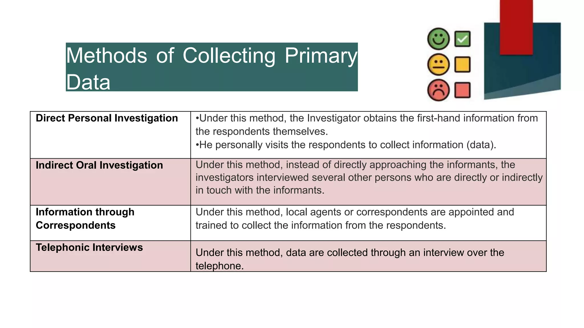 Methods of Collecting Primary
Data
Direct Personal Investigation •Under this method, the Investigator obtains the first-hand information from
the respondents themselves.
•He personally visits the respondents to collect information (data).
Indirect Oral Investigation Under this method, instead of directly approaching the informants, the
investigators interviewed several other persons who are directly or indirectly
in touch with the informants.
Information through
Correspondents
Under this method, local agents or correspondents are appointed and
trained to collect the information from the respondents.
Telephonic Interviews Under this method, data are collected through an interview over the
telephone.
 