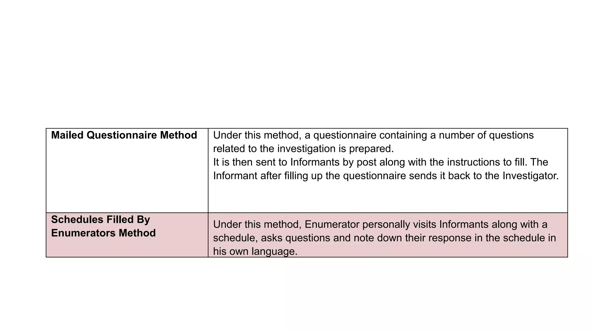 Mailed Questionnaire Method Under this method, a questionnaire containing a number of questions
related to the investigation is prepared.
It is then sent to Informants by post along with the instructions to fill. The
Informant after filling up the questionnaire sends it back to the Investigator.
Schedules Filled By
Enumerators Method
Under this method, Enumerator personally visits Informants along with a
schedule, asks questions and note down their response in the schedule in
his own language.
 