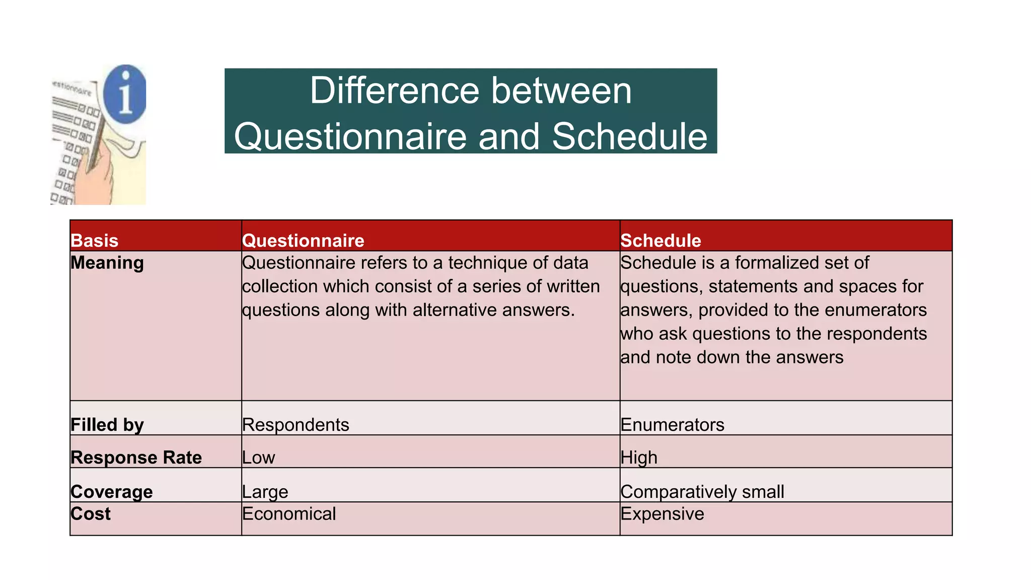 Difference between
Questionnaire and Schedule
Basis Questionnaire Schedule
Meaning Questionnaire refers to a technique of data
collection which consist of a series of written
questions along with alternative answers.
Schedule is a formalized set of
questions, statements and spaces for
answers, provided to the enumerators
who ask questions to the respondents
and note down the answers
Filled by Respondents Enumerators
Response Rate Low High
Coverage Large Comparatively small
Cost Economical Expensive
 