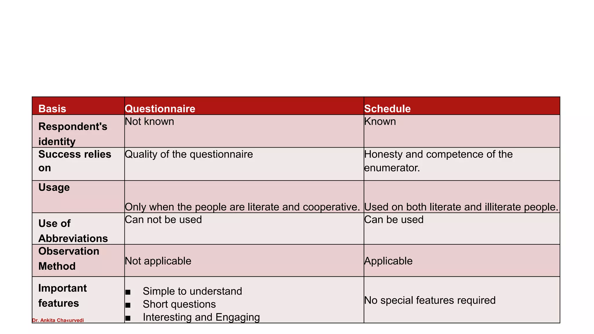 Basis Questionnaire Schedule
Respondent's
identity
Not known Known
Success relies
on
Quality of the questionnaire Honesty and competence of the
enumerator.
Usage
Only when the people are literate and cooperative. Used on both literate and illiterate people.
Use of
Abbreviations
Can not be used Can be used
Observation
Method
Not applicable Applicable
Important
features
Dr. Ankita Cha«urvedi
■ Simple to understand
■ Short questions
■ Interesting and Engaging
No special features required
 