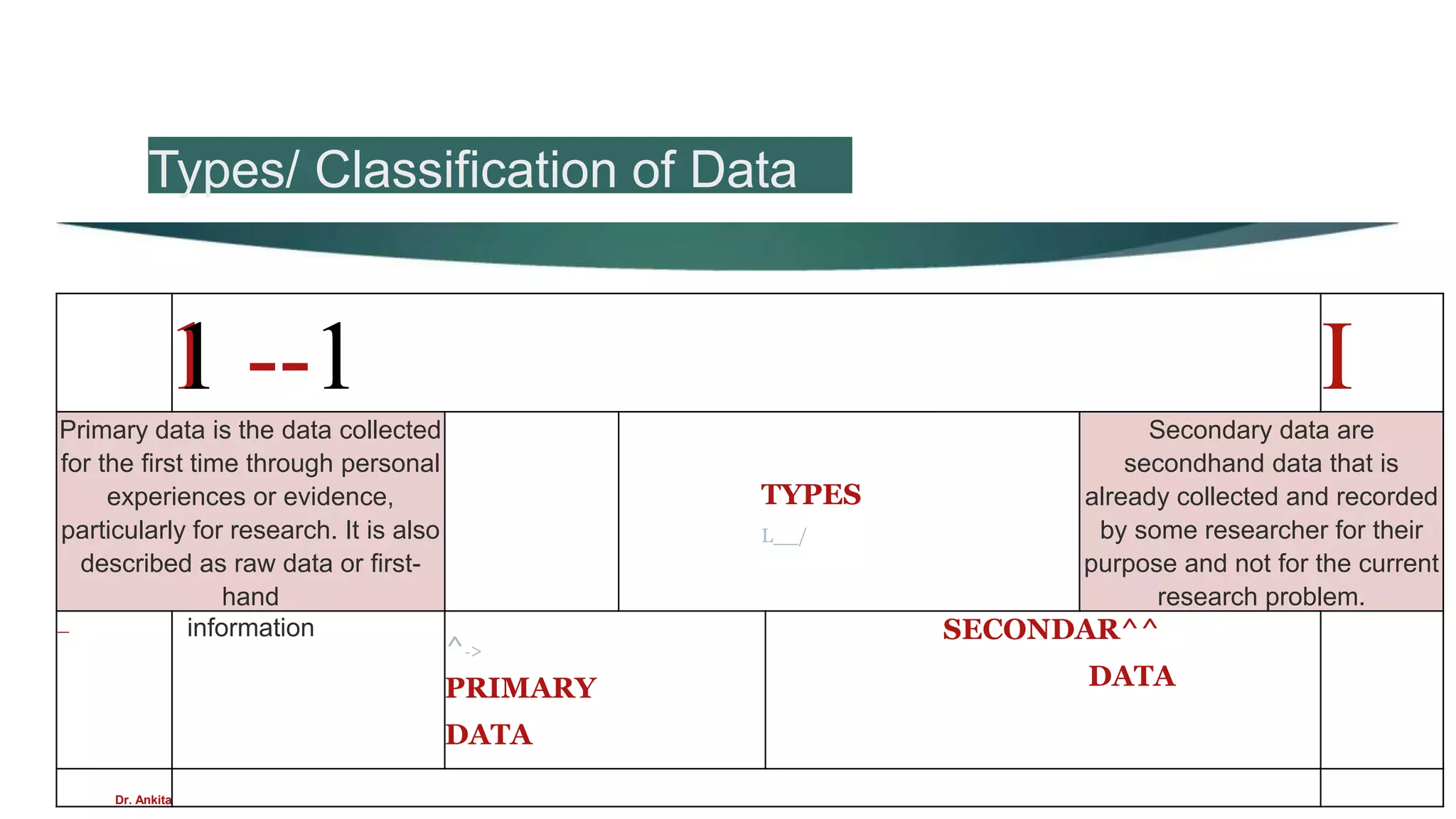Types/ Classification of Data
1
1 --1 I
Primary data is the data collected
for the first time through personal
experiences or evidence,
particularly for research. It is also
described as raw data or first-
hand
TYPES
L__/
Secondary data are
secondhand data that is
already collected and recorded
by some researcher for their
purpose and not for the current
research problem.
_ information
^->
PRIMARY
DATA
SECONDAR^^
DATA
Dr. Ankita
 