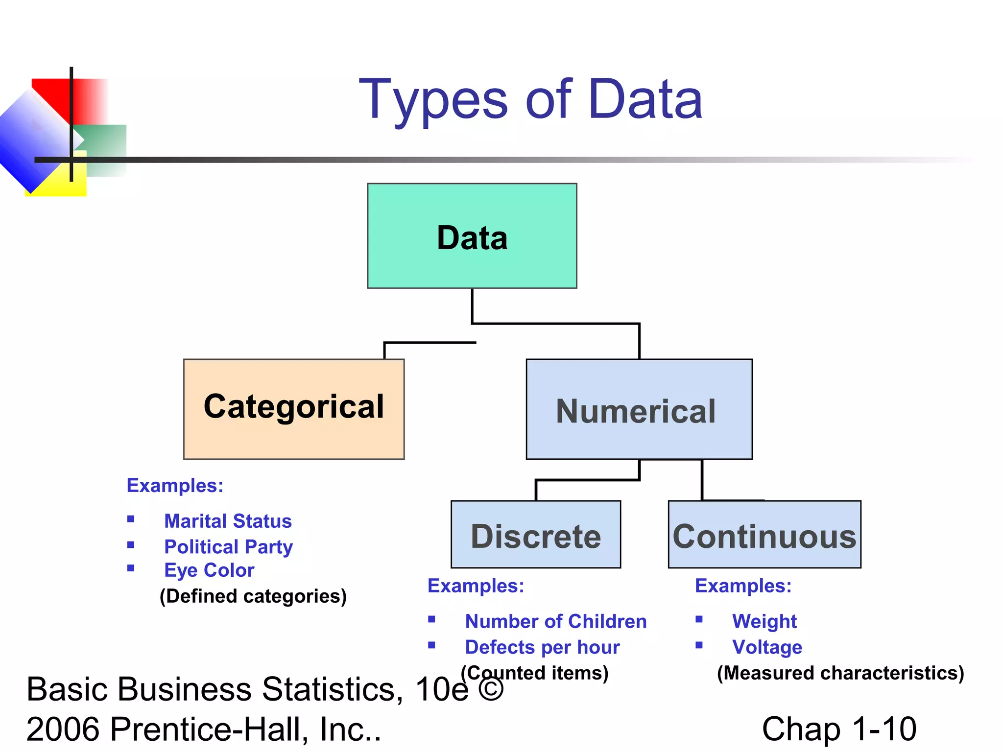 Basic Business Statistics, 10e ©
2006 Prentice-Hall, Inc.. Chap 1-10
Types of Data
Data
Categorical Numerical
Discrete Continuous
Examples:
 Marital Status
 Political Party
 Eye Color
(Defined categories)
Examples:
 Number of Children
 Defects per hour
(Counted items)
Examples:
 Weight
 Voltage
(Measured characteristics)
 