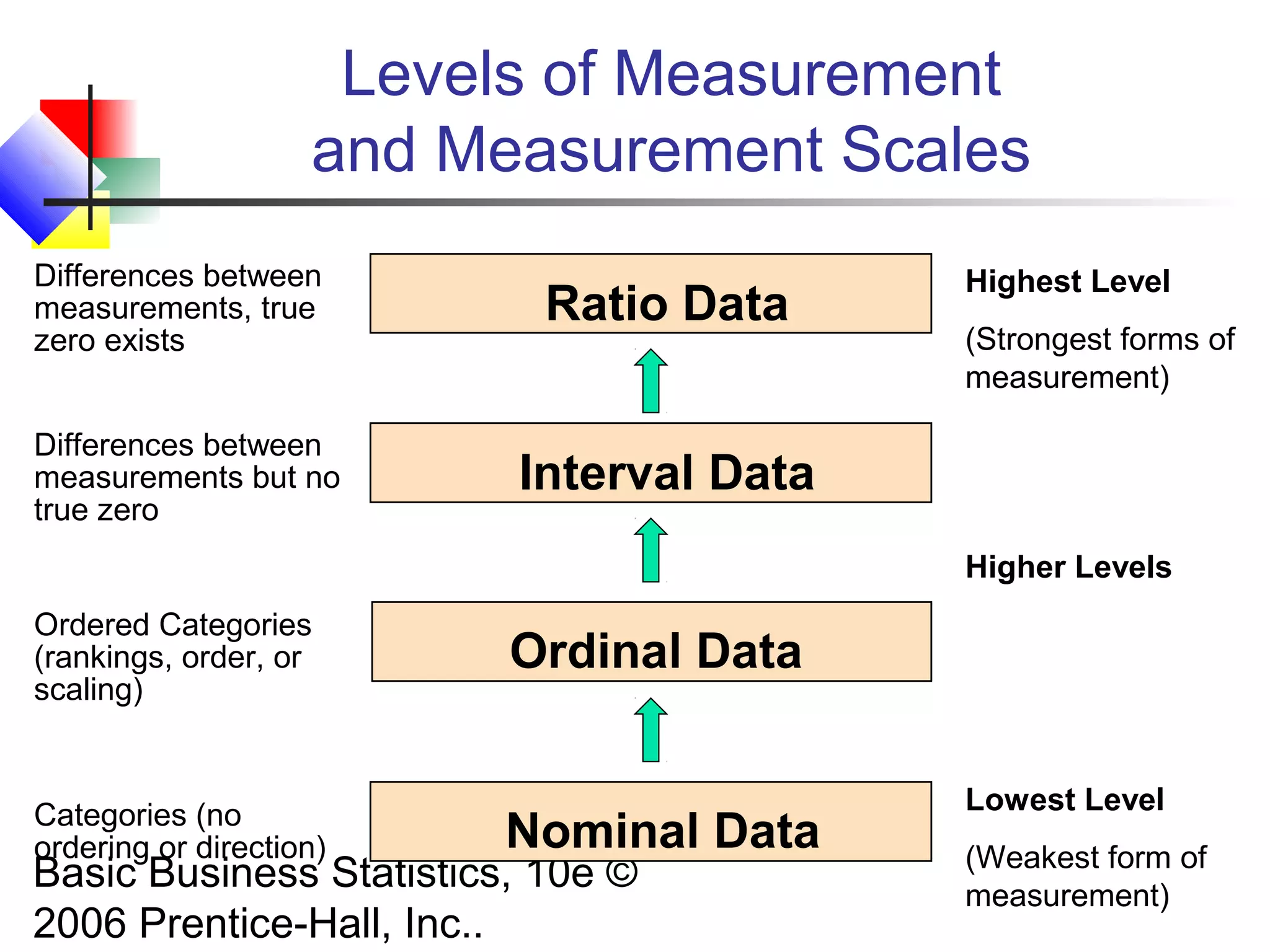 Basic Business Statistics, 10e ©
2006 Prentice-Hall, Inc..
Levels of Measurement
and Measurement Scales
Interval Data
Ordinal Data
Nominal Data
Highest Level
(Strongest forms of
measurement)
Higher Levels
Lowest Level
(Weakest form of
measurement)
Categories (no
ordering or direction)
Ordered Categories
(rankings, order, or
scaling)
Differences between
measurements but no
true zero
Ratio Data
Differences between
measurements, true
zero exists
 