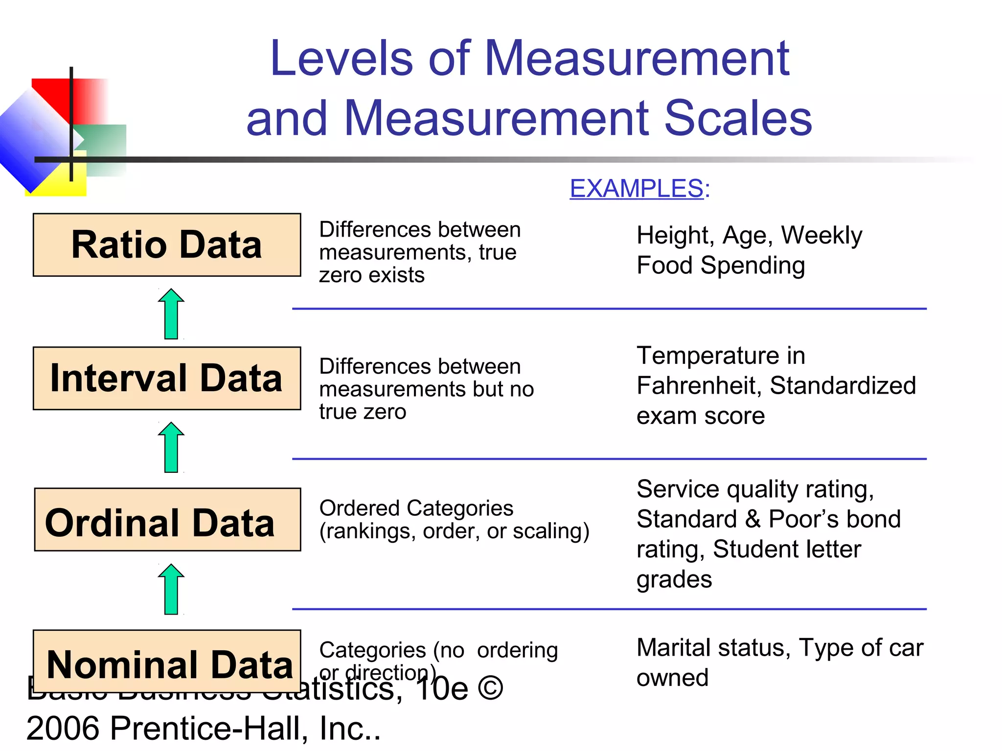 Basic Business Statistics, 10e ©
2006 Prentice-Hall, Inc..
Levels of Measurement
and Measurement Scales
Interval Data
Ordinal Data
Nominal Data
Height, Age, Weekly
Food Spending
Service quality rating,
Standard & Poor’s bond
rating, Student letter
grades
Marital status, Type of car
owned
Ratio Data
Temperature in
Fahrenheit, Standardized
exam score
Categories (no ordering
or direction)
Ordered Categories
(rankings, order, or scaling)
Differences between
measurements but no
true zero
Differences between
measurements, true
zero exists
EXAMPLES:
 