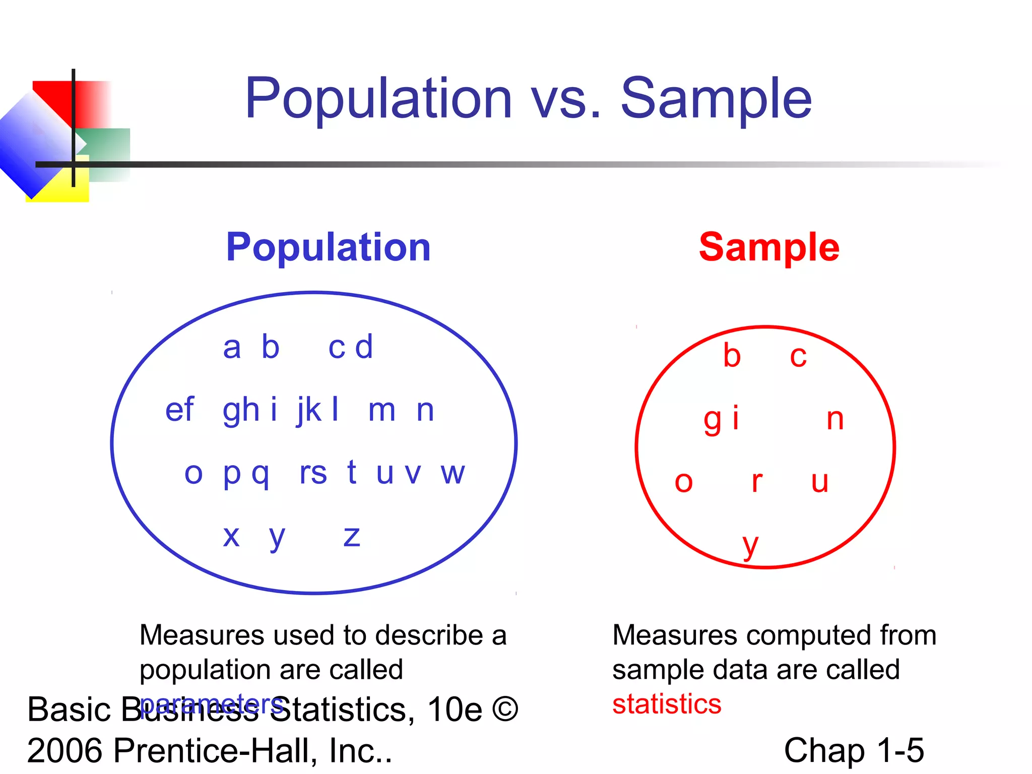 Basic Business Statistics, 10e ©
2006 Prentice-Hall, Inc.. Chap 1-5
Population vs. Sample
a b c d
ef gh i jk l m n
o p q rs t u v w
x y z
Population Sample
b c
g i n
o r u
y
Measures used to describe a
population are called
parameters
Measures computed from
sample data are called
statistics
 