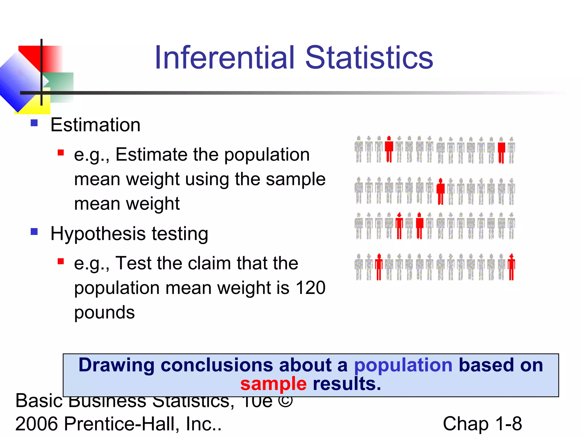 Basic Business Statistics, 10e ©
2006 Prentice-Hall, Inc.. Chap 1-8
Inferential Statistics
 Estimation
 e.g., Estimate the population
mean weight using the sample
mean weight
 Hypothesis testing
 e.g., Test the claim that the
population mean weight is 120
pounds
Drawing conclusions about a population based on
sample results.
 