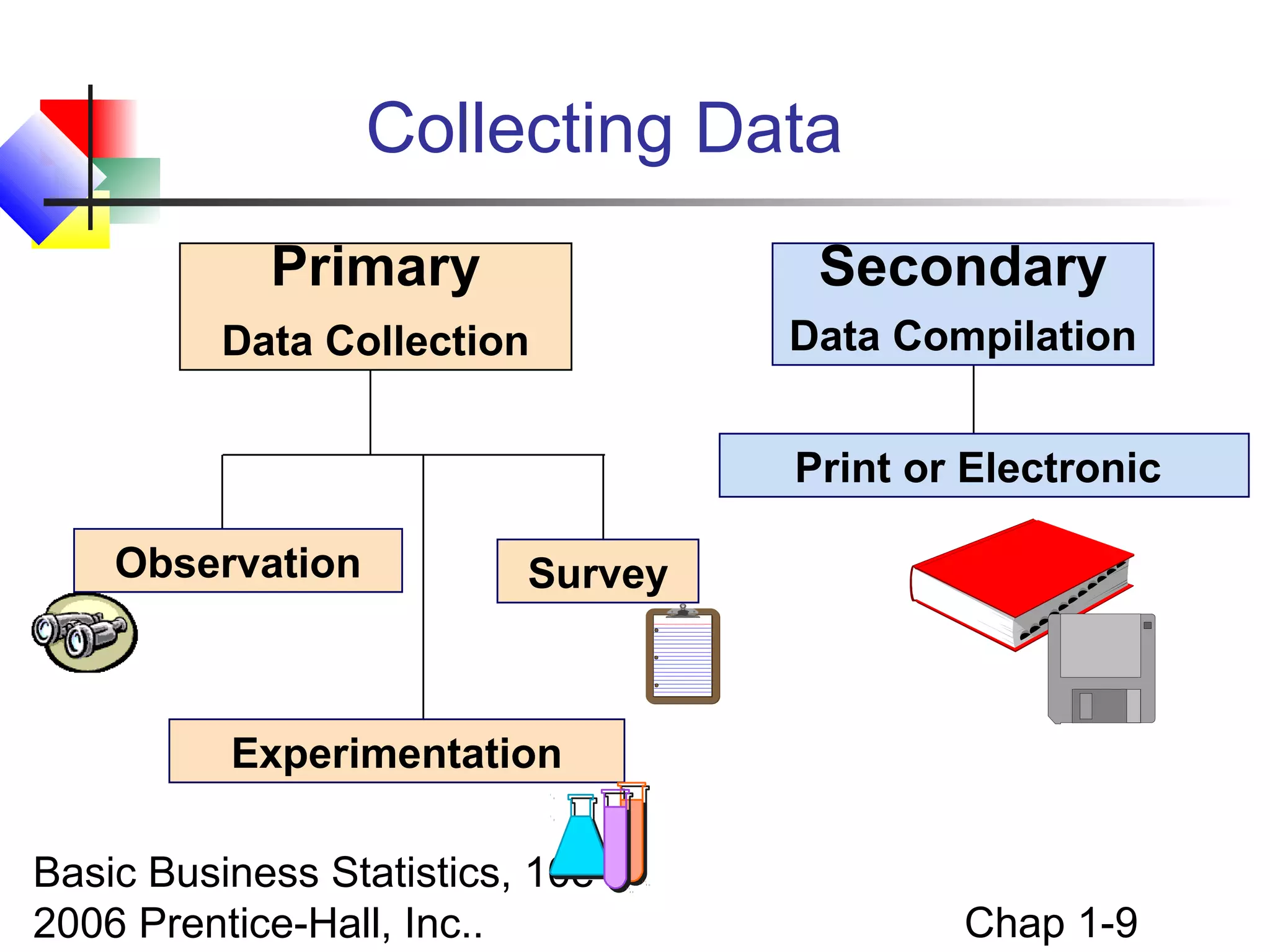 Basic Business Statistics, 10e ©
2006 Prentice-Hall, Inc.. Chap 1-9
Collecting Data
Secondary
Data Compilation
Observation
Experimentation
Print or Electronic
Survey
Primary
Data Collection
 