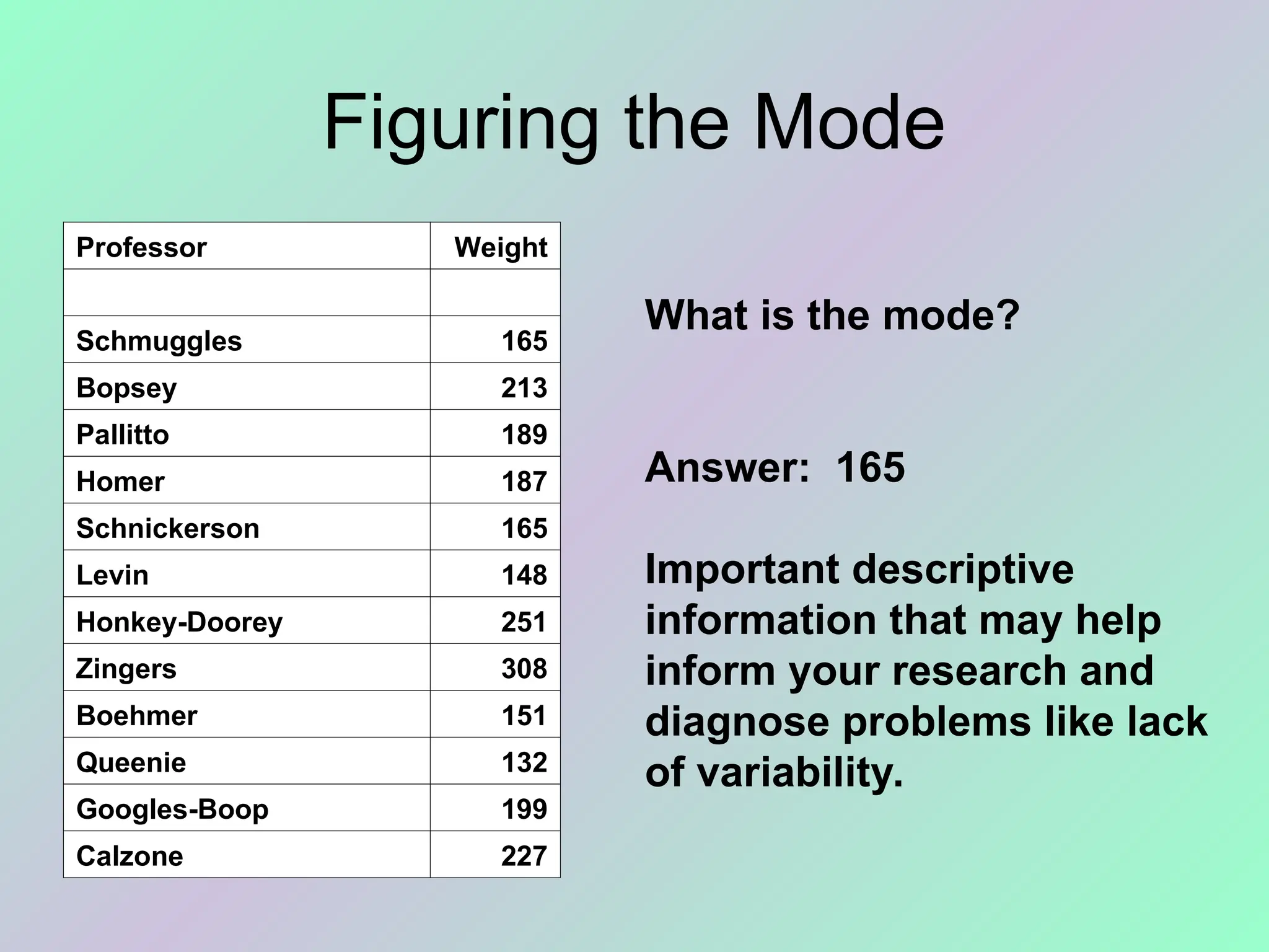 Figuring the Mode
Professor Weight
Schmuggles 165
Bopsey 213
Pallitto 189
Homer 187
Schnickerson 165
Levin 148
Honkey-Doorey 251
Zingers 308
Boehmer 151
Queenie 132
Googles-Boop 199
Calzone 227
What is the mode?
Answer: 165
Important descriptive
information that may help
inform your research and
diagnose problems like lack
of variability.
 