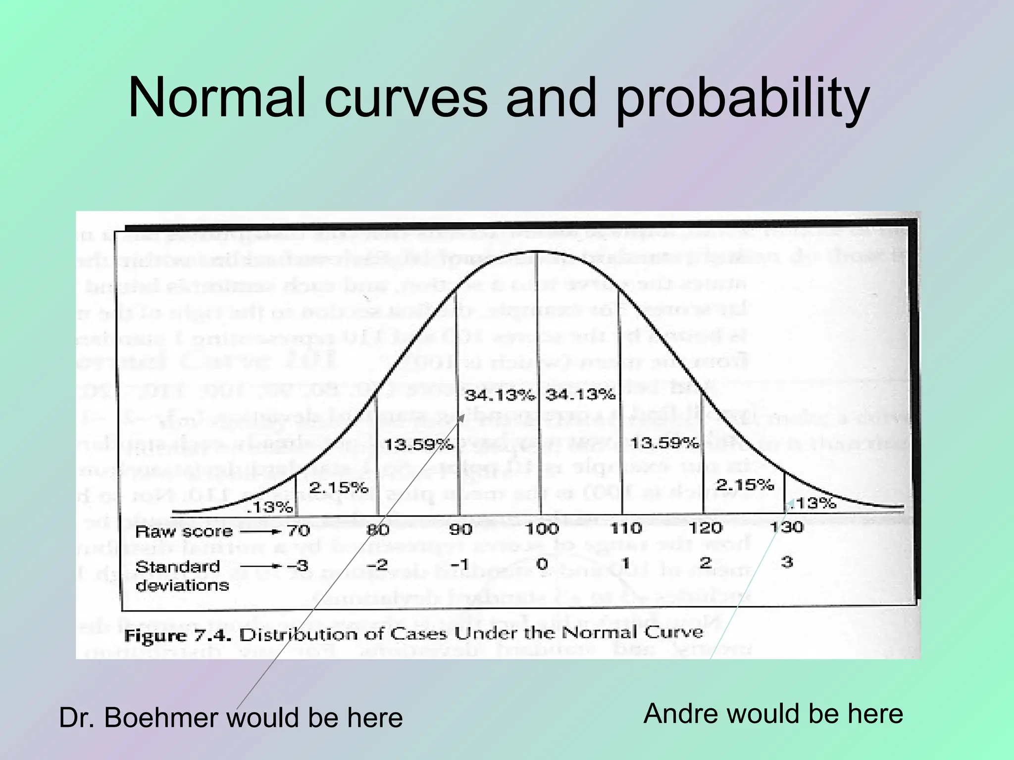 Normal curves and probability
Andre would be here
Dr. Boehmer would be here
 