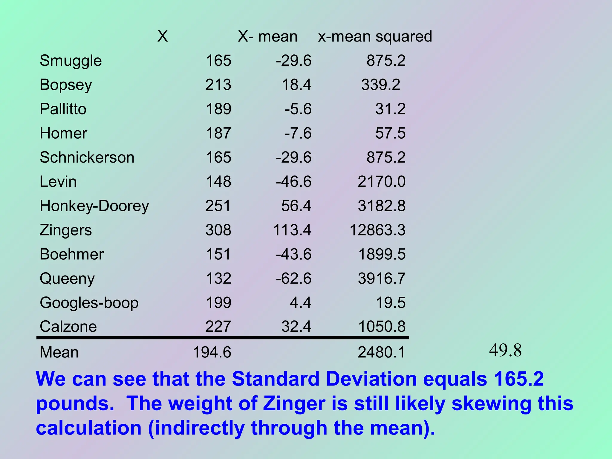 We can see that the Standard Deviation equals 165.2
pounds. The weight of Zinger is still likely skewing this
calculation (indirectly through the mean).
X X- mean x-mean squared
Smuggle 165 -29.6 875.2
Bopsey 213 18.4 339.2
Pallitto 189 -5.6 31.2
Homer 187 -7.6 57.5
Schnickerson 165 -29.6 875.2
Levin 148 -46.6 2170.0
Honkey-Doorey 251 56.4 3182.8
Zingers 308 113.4 12863.3
Boehmer 151 -43.6 1899.5
Queeny 132 -62.6 3916.7
Googles-boop 199 4.4 19.5
Calzone 227 32.4 1050.8
Mean 194.6 2480.1 49.8
 
