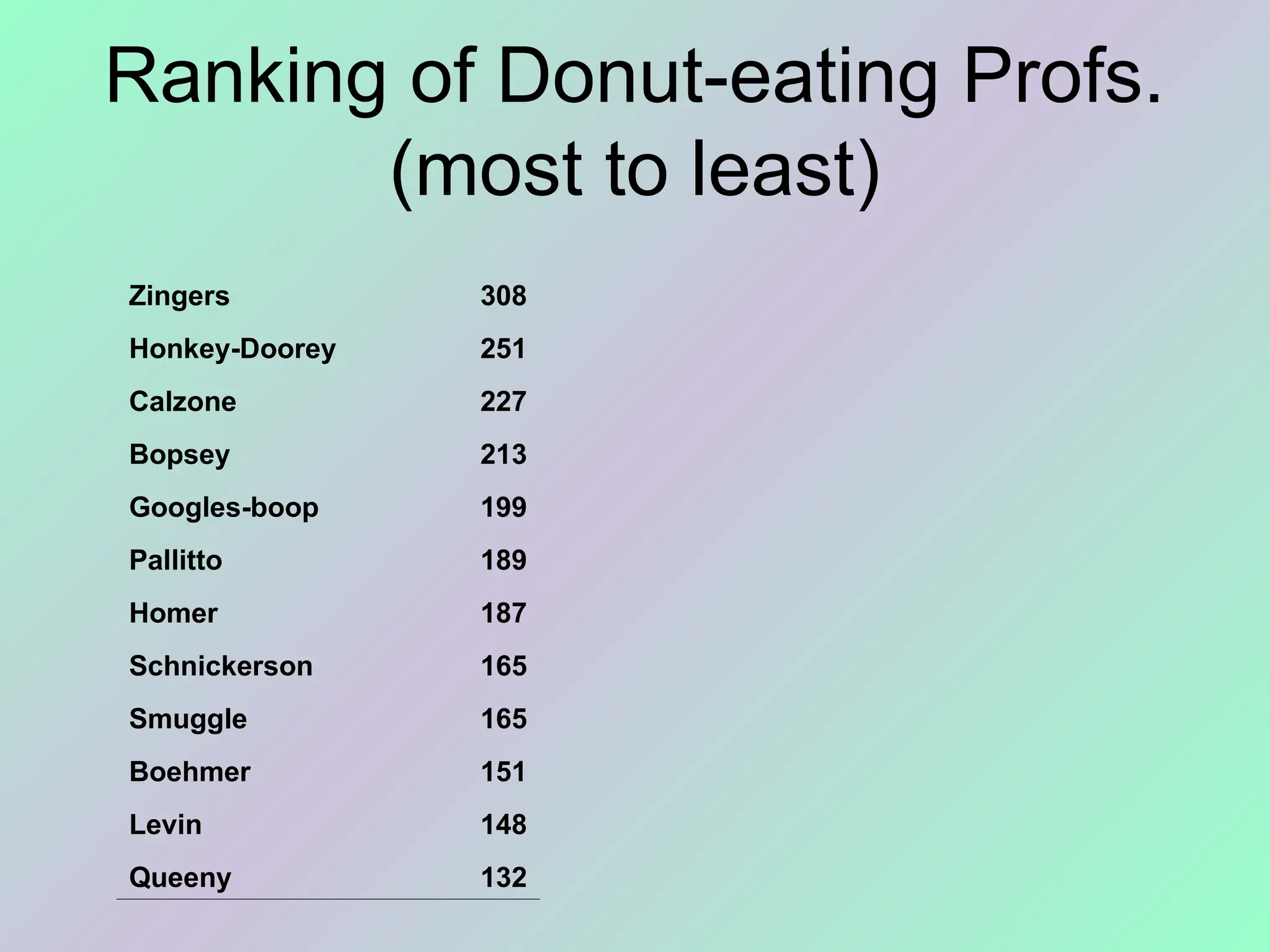 Ranking of Donut-eating Profs.
(most to least)
Zingers 308
Honkey-Doorey 251
Calzone 227
Bopsey 213
Googles-boop 199
Pallitto 189
Homer 187
Schnickerson 165
Smuggle 165
Boehmer 151
Levin 148
Queeny 132
 